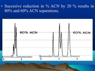 • Succesive reduction in % ACN by 20 % results in
80% and 60% ACN separations.
 