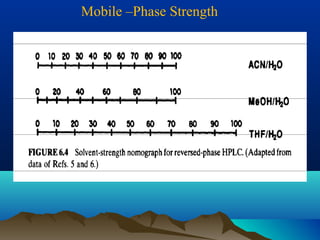 Mobile –Phase Strength
 