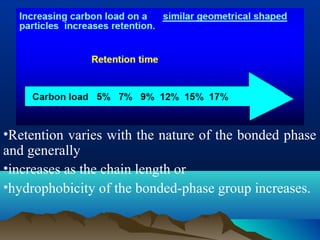•Retention varies with the nature of the bonded phase
and generally
•increases as the chain length or
•hydrophobicity of the bonded-phase group increases.
 