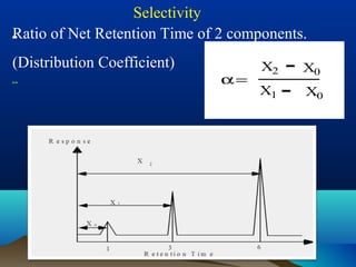 -
--
Selectivity
Ratio of Net Retention Time of 2 components.
(Distribution Coefficient) X2 - X0
X1 X0-α=
 