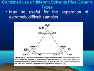 Combined use of different Solvents Plus Column
Types
• May be useful for the separation of
extremely difficult samples.
 