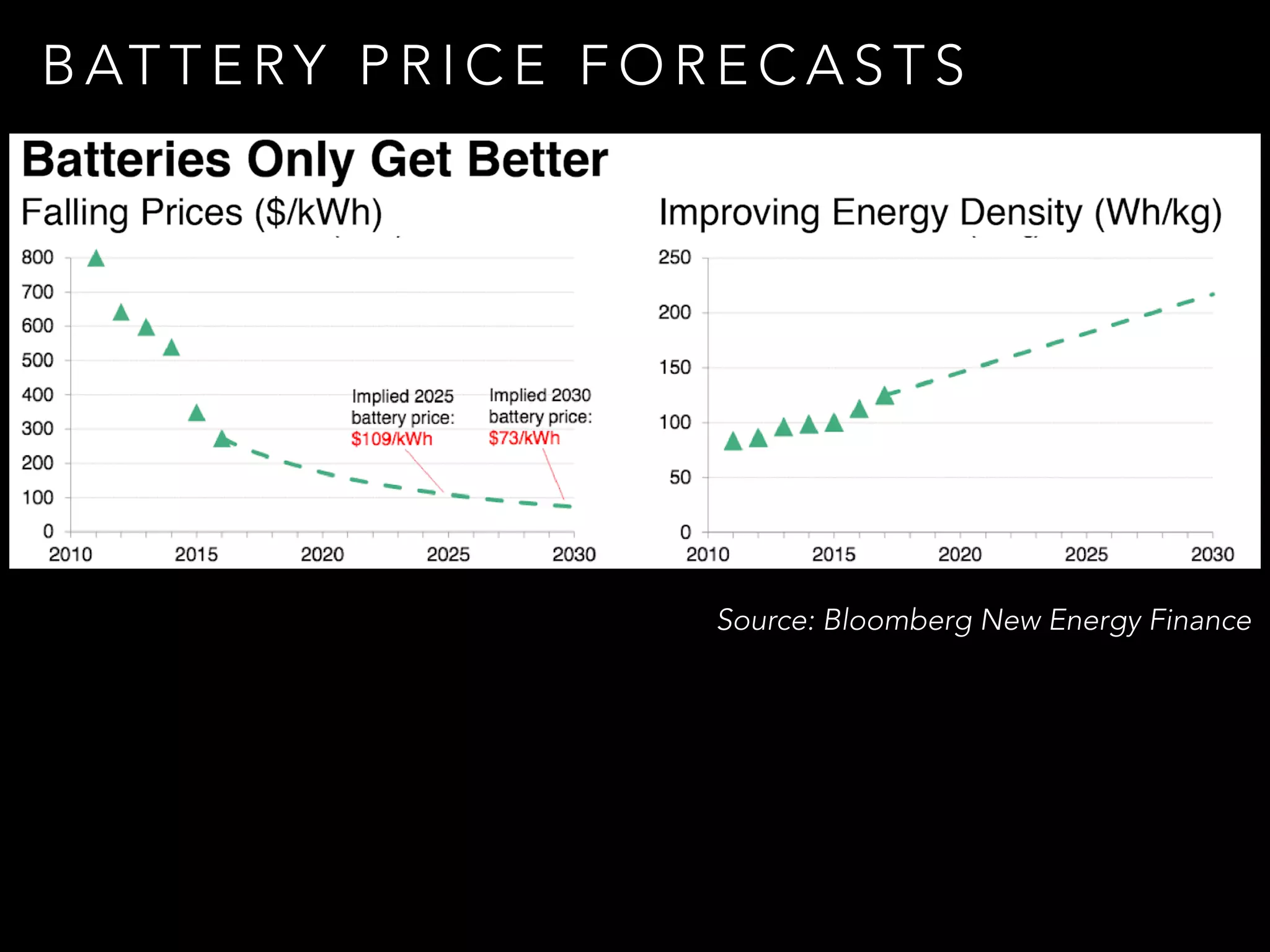 B AT T E RY P R I C E F O R E C A S T S
Source: Bloomberg New Energy Finance
 