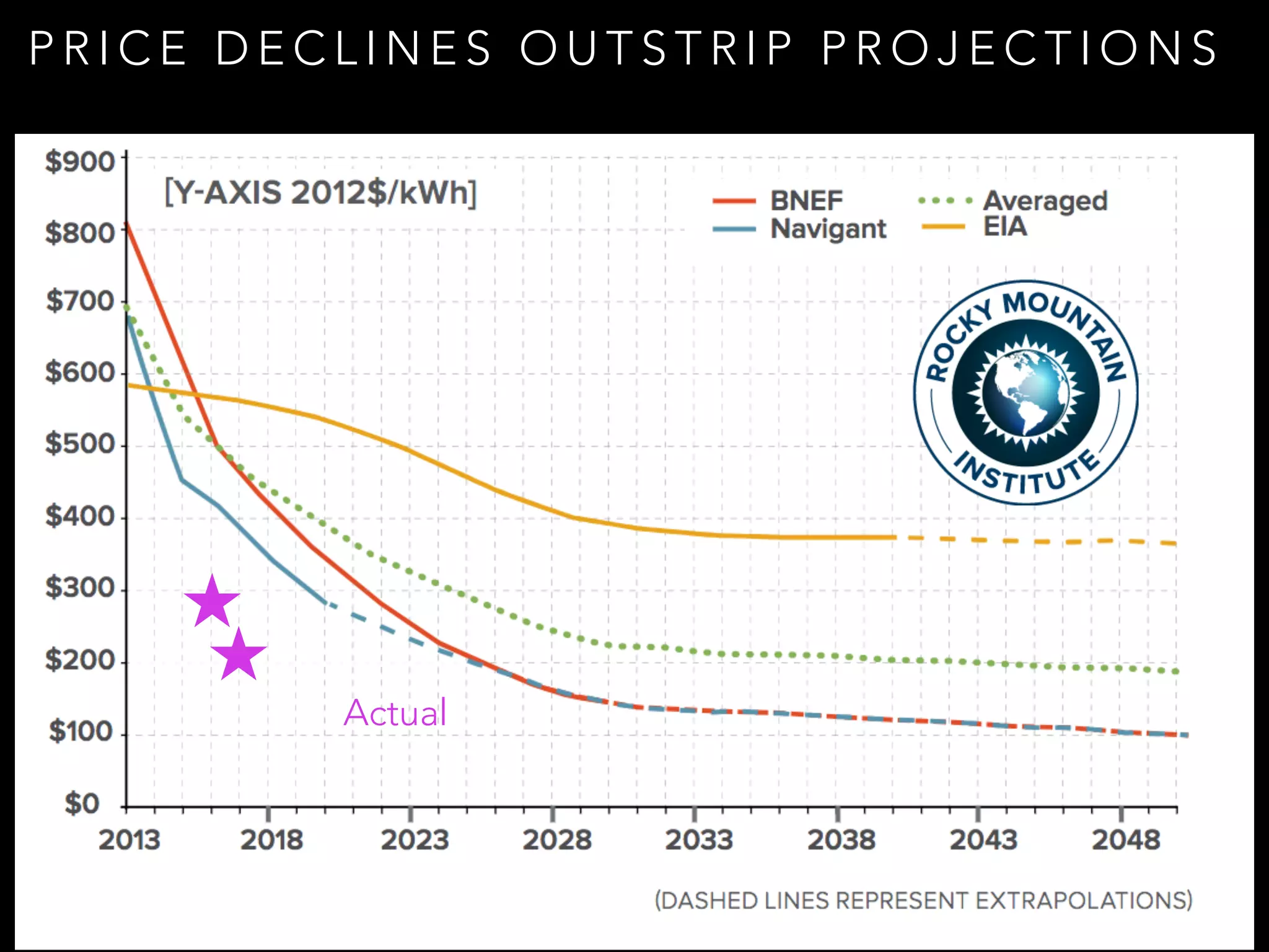 Actual
P R I C E D E C L I N E S O U T S T R I P P R O J E C T I O N S
 