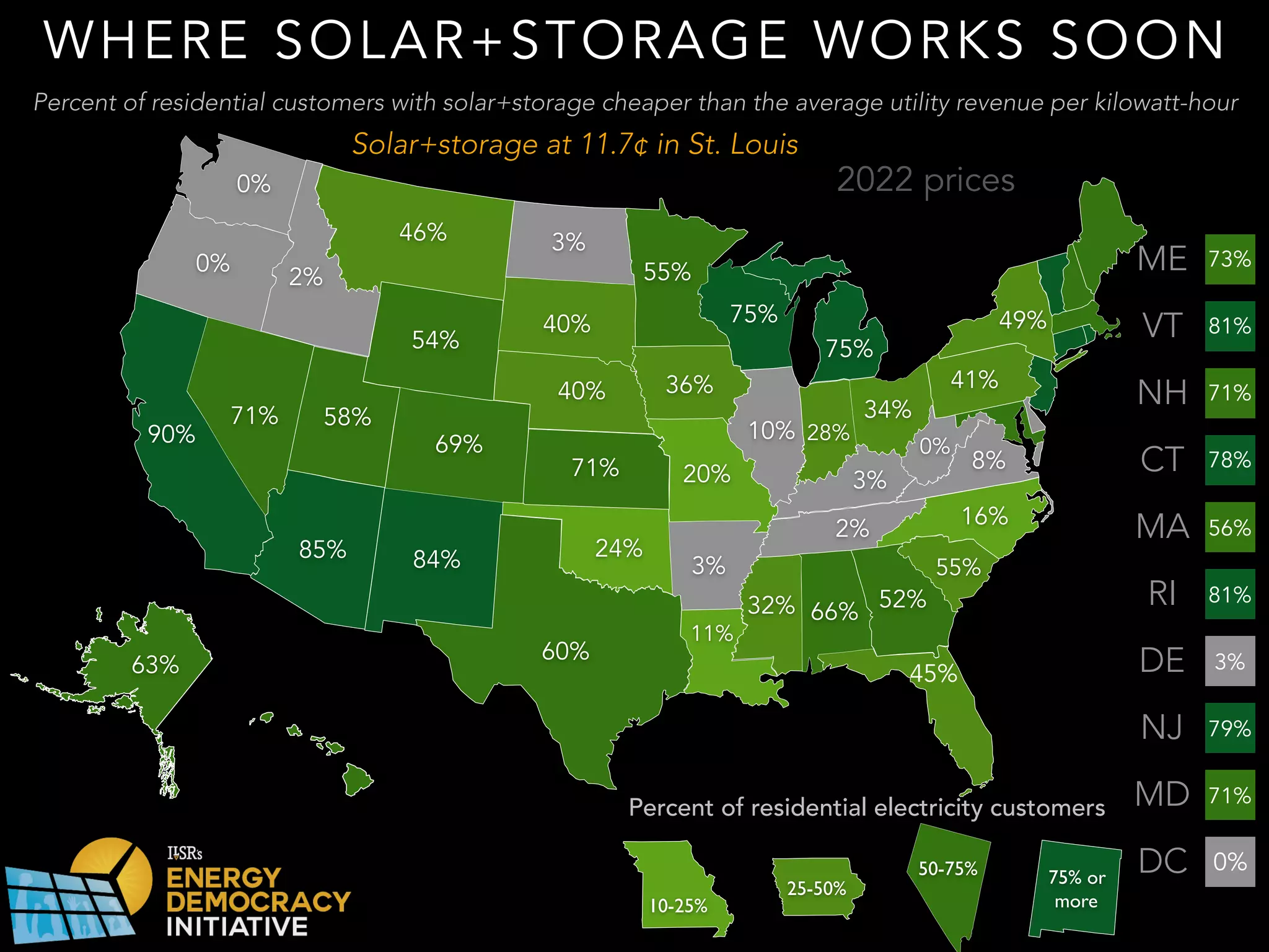 WHERE SOLAR+STORAGE WORKS SOON
0%
0%
90%
71%
85%
58%
46%
54%
3%
40%
55%
84%
69%
75%
75%
49%
36%
71% 20%
8%
10% 28%
34%
60%
24%
3%
11%
32% 66%
52%
55%
2%
16%
3%
0%
41%
2%
40%
63%
Percent of residential customers with solar+storage cheaper than the average utility revenue per kilowatt-hour
25-50%
50-75% 75% or
more10-25%
Percent of residential electricity customers
CT 78%
MA 56%
MD 71%
NH 71%
ME 73%
NJ 79%
RI 81%
VT 81%
70%
Solar+storage at 11.7¢ in St. Louis
DE 3%
DC 0%
45%
2022 prices
 