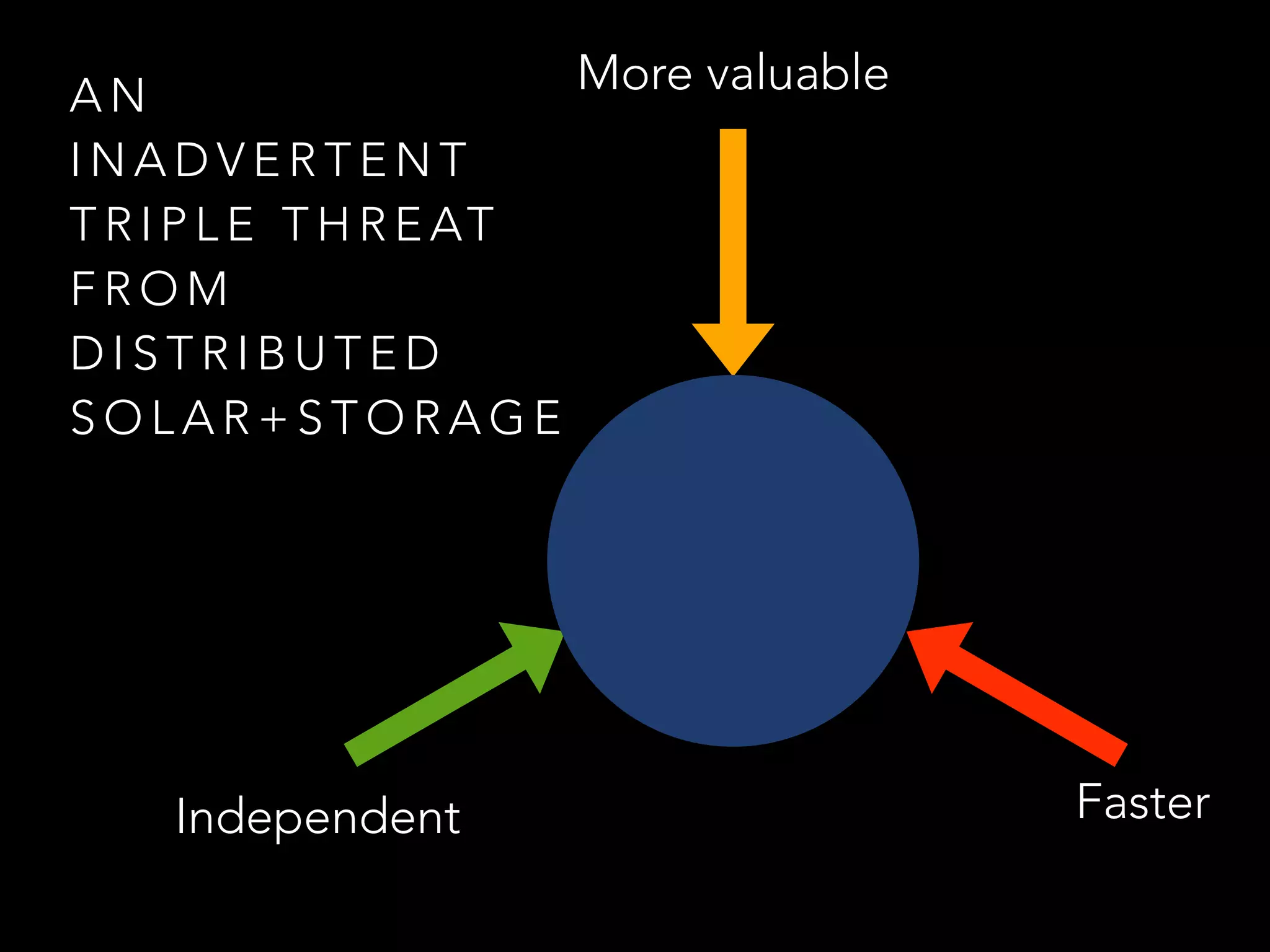 A N
I N A D V E R T E N T
T R I P L E T H R E AT
F R O M
D I S T R I B U T E D
S O L A R + S T O R A G E
More valuable
FasterIndependent
 