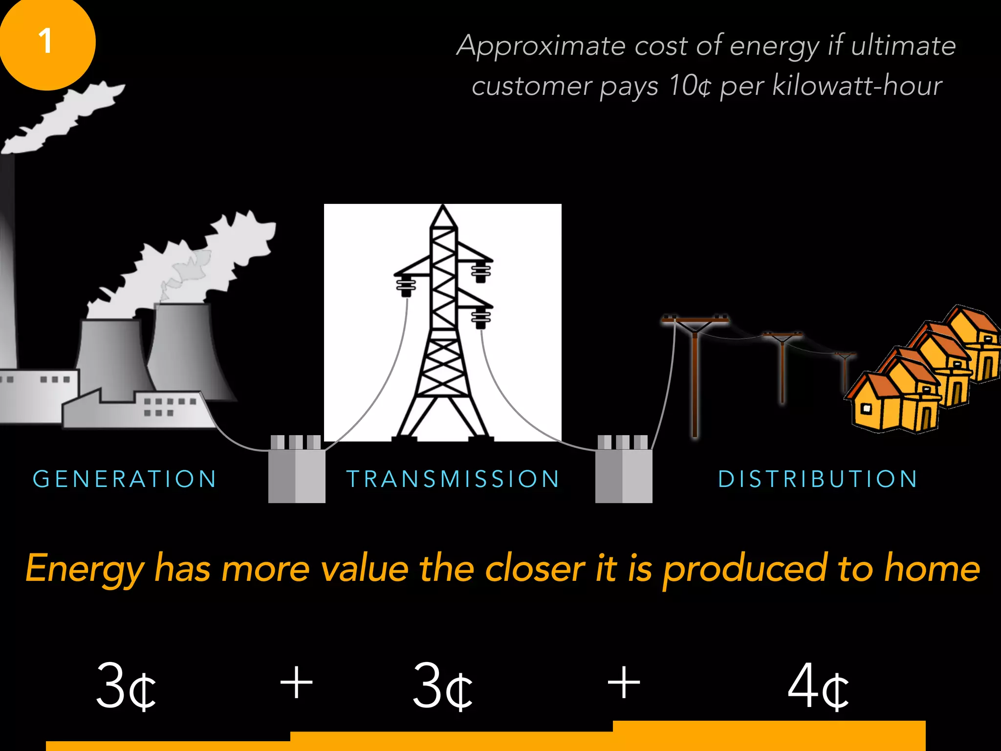 1
G E N E R AT I O N T R A N S M I S S I O N D I S T R I B U T I O N
3¢ 3¢ 4¢
Approximate cost of energy if ultimate
customer pays 10¢ per kilowatt-hour
+ +
Energy has more value the closer it is produced to home
 