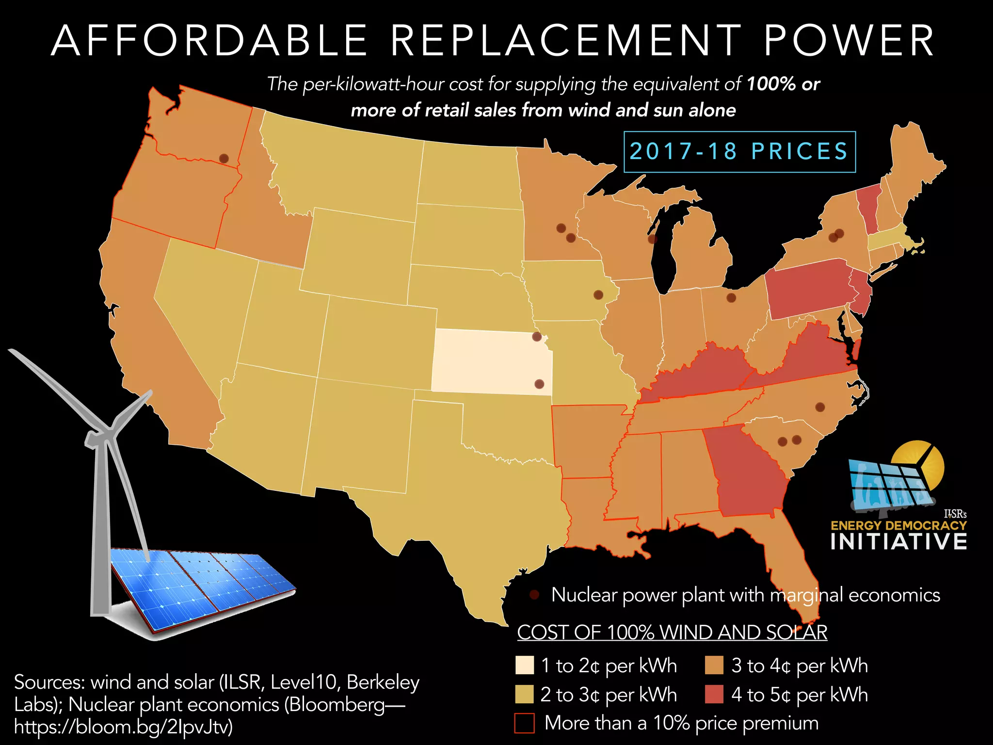 AFFORDABLE REPLACEMENT POWER
The per-kilowatt-hour cost for supplying the equivalent of 100% or
more of retail sales from wind and sun alone
Sources: wind and solar (ILSR, Level10, Berkeley
Labs); Nuclear plant economics (Bloomberg—
https://bloom.bg/2IpvJtv)
2 0 1 7 - 1 8 P R I C E S
Nuclear power plant with marginal economics
1 to 2¢ per kWh
2 to 3¢ per kWh
3 to 4¢ per kWh
4 to 5¢ per kWh
COST OF 100% WIND AND SOLAR
More than a 10% price premium
 