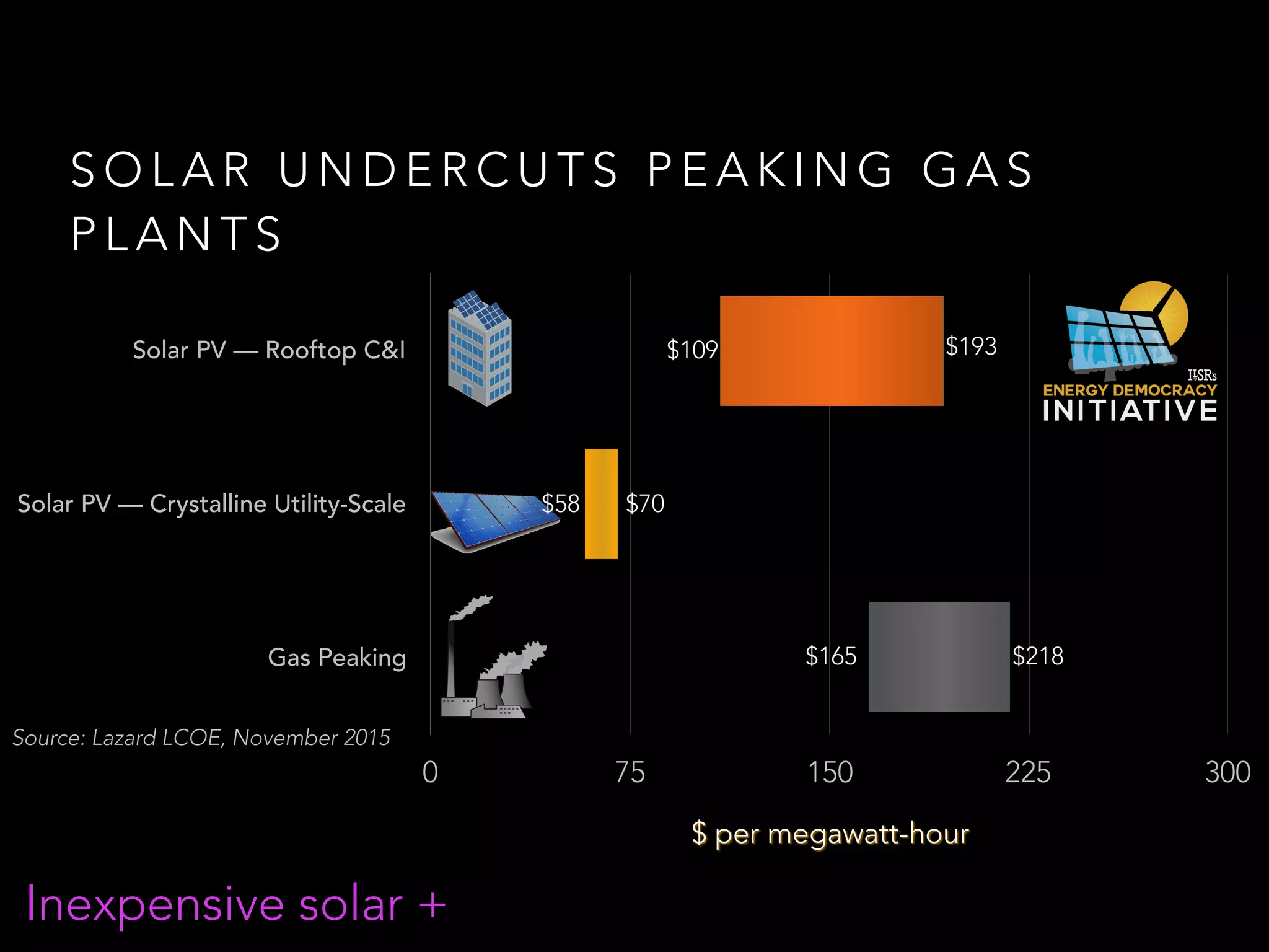 S O L A R U N D E R C U T S P E A K I N G G A S
P L A N T S
Solar PV — Rooftop C&I
Solar PV — Crystalline Utility-Scale
Gas Peaking
$ per megawatt-hour
0 75 150 225 300
Source: Lazard LCOE, November 2015
$109 $193
$58 $70
$165 $218
Inexpensive solar +
 