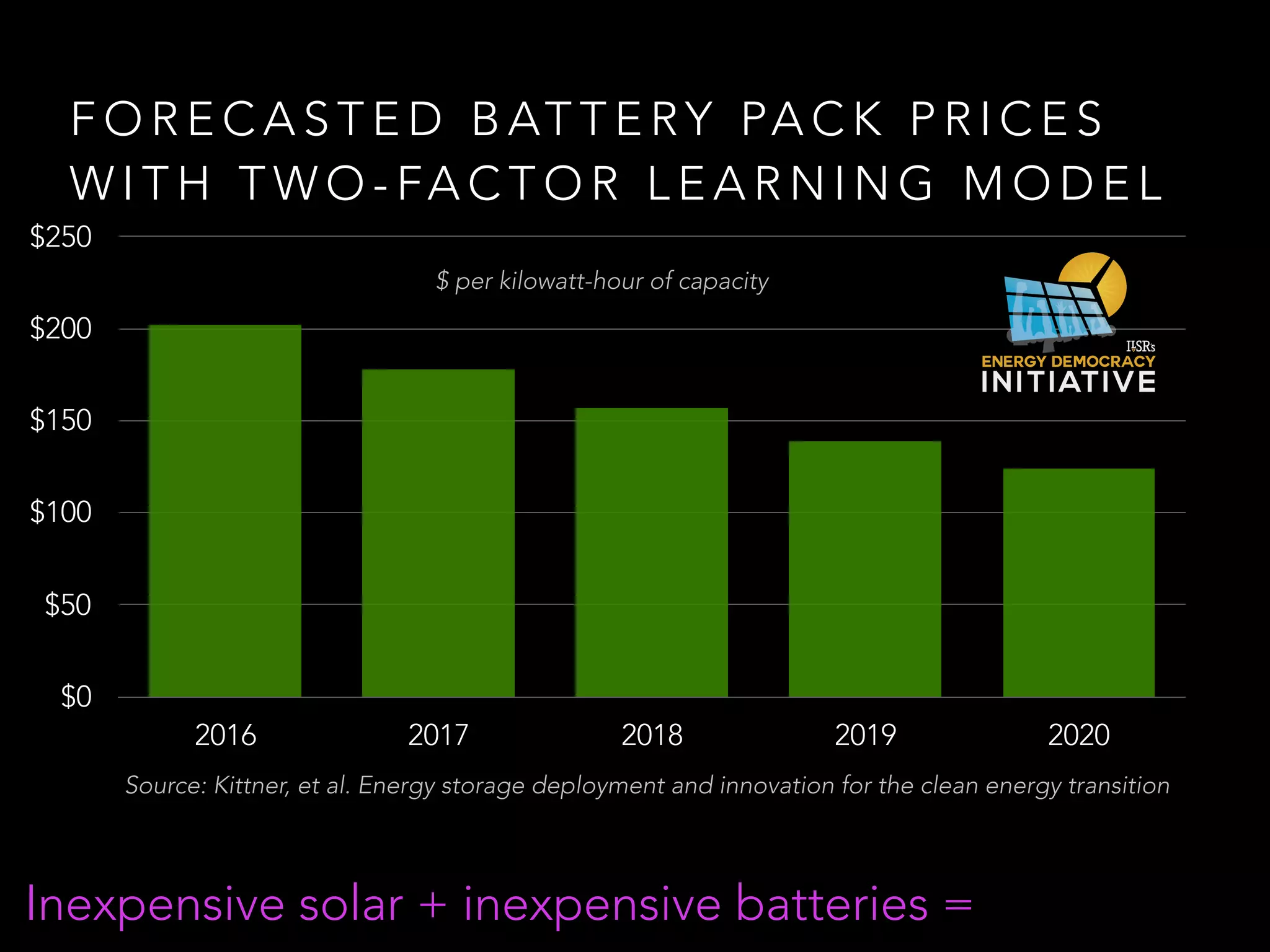 $0
$50
$100
$150
$200
$250
2016 2017 2018 2019 2020
Source: Kittner, et al. Energy storage deployment and innovation for the clean energy transition
F O R E C A S T E D B AT T E RY PA C K P R I C E S
W I T H T W O - FA C T O R L E A R N I N G M O D E L
$ per kilowatt-hour of capacity
Inexpensive solar + inexpensive batteries =
 