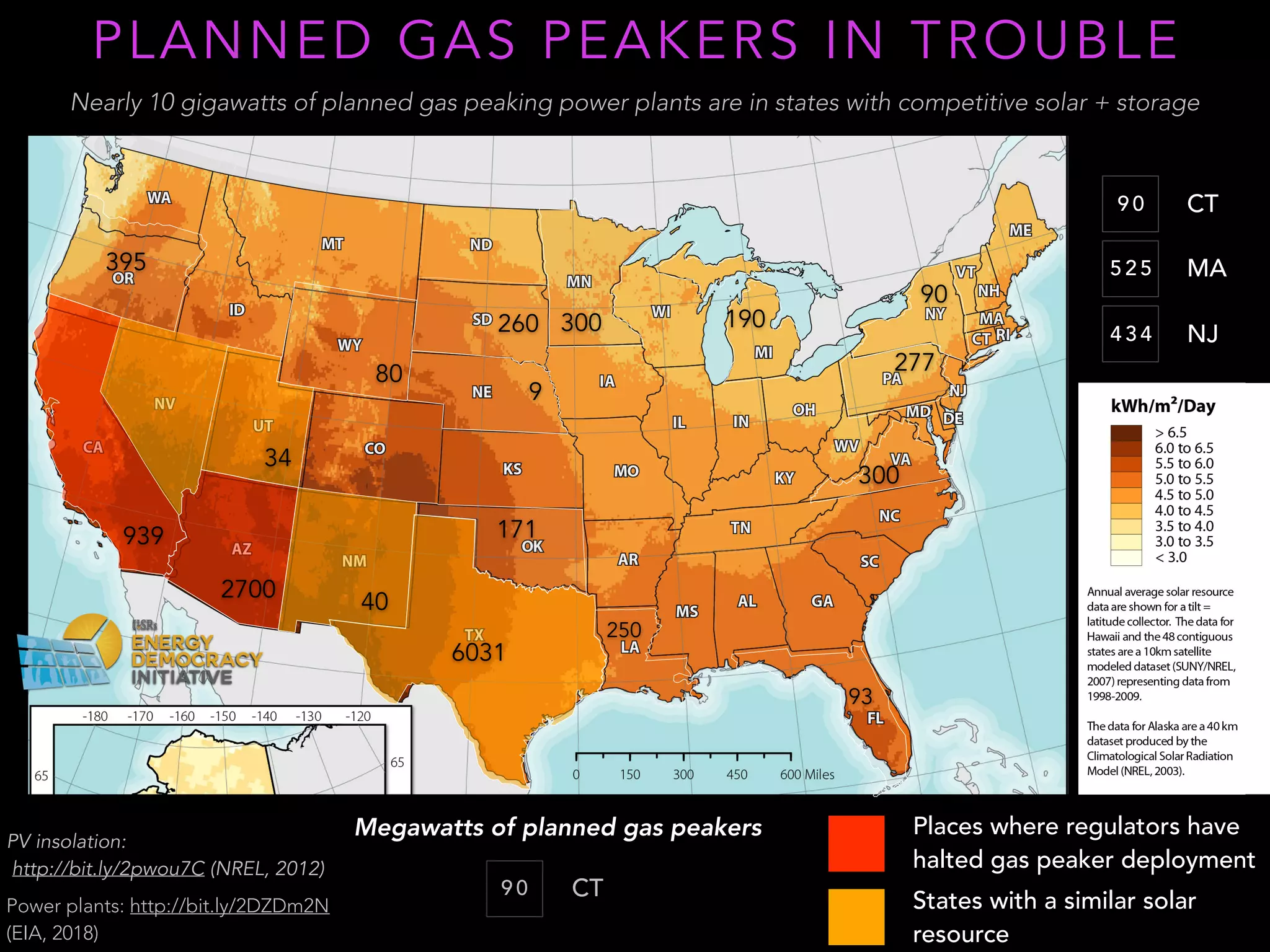 PLANNED GAS PEAKERS IN TROUBLE
395
939
2700
34
80
260 300
40
90
6031
171
250
93
9
Nearly 10 gigawatts of planned gas peaking power plants are in states with competitive solar + storage
CT9 0
MA5 2 5
190
NJ4 3 4
CT9 0
Megawatts of planned gas peakers
300
277
PV insolation:
http://bit.ly/2pwou7C (NREL, 2012)
Power plants: http://bit.ly/2DZDm2N
(EIA, 2018)
Places where regulators have
halted gas peaker deployment
States with a similar solar
resource
 