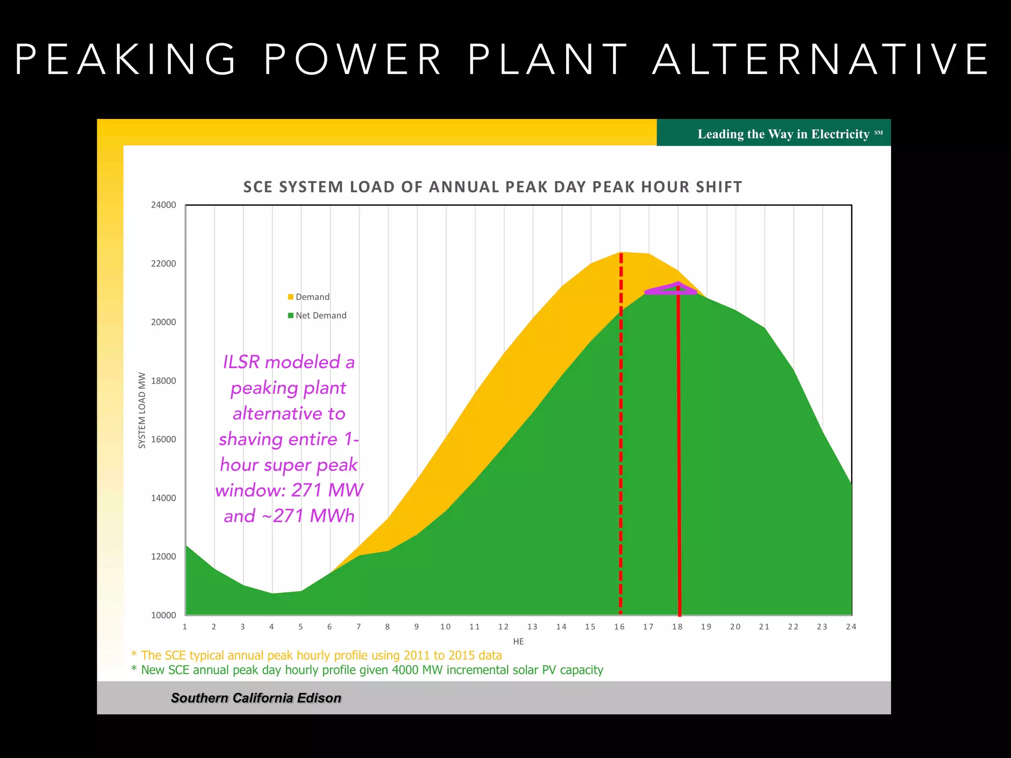 ILSR modeled a
peaking plant
alternative to
shaving entire 1-
hour super peak
window: 271 MW
and ~271 MWh
P E A K I N G P O W E R P L A N T A LT E R N AT I V E
 