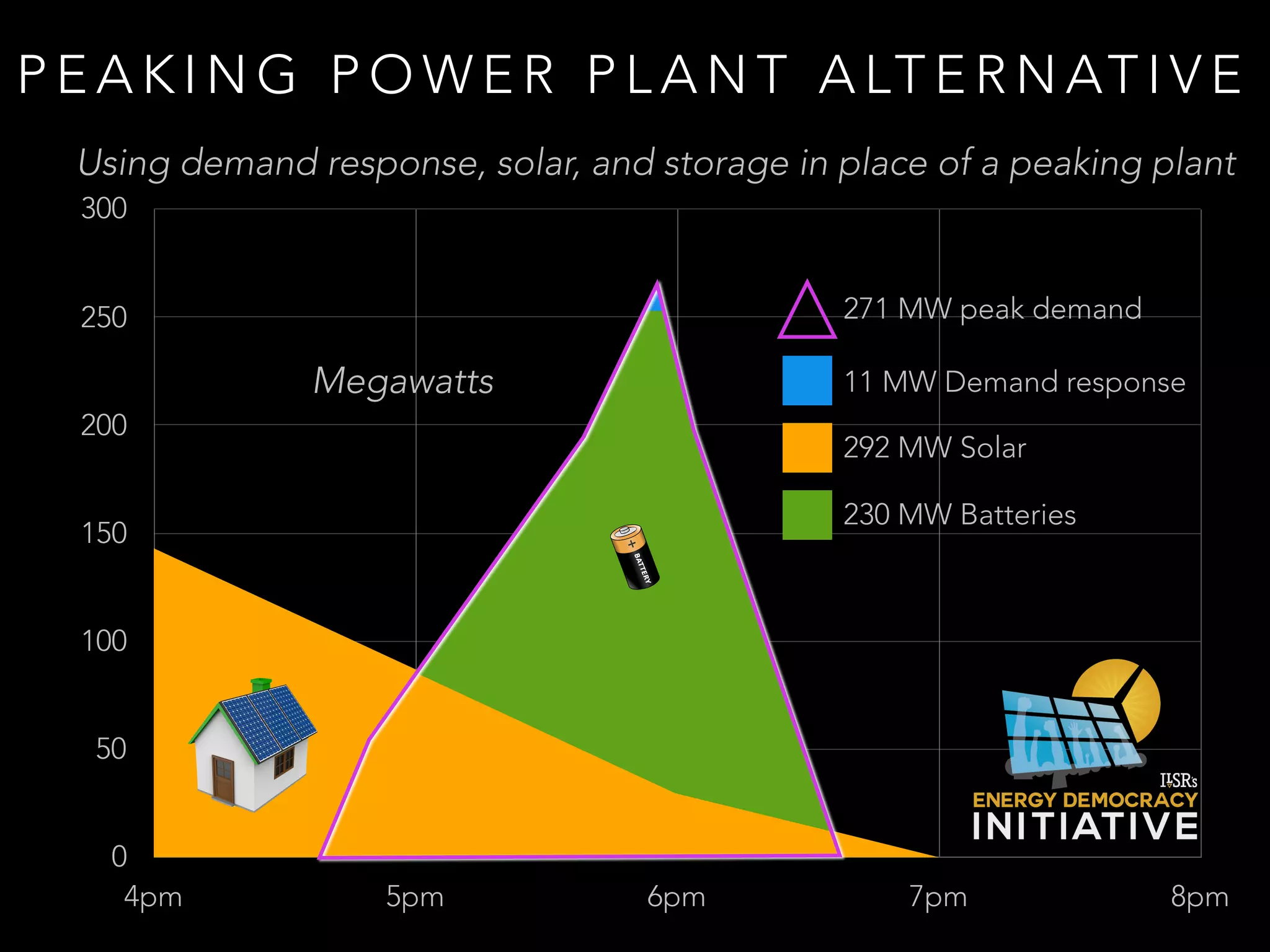 0
50
100
150
200
250
300
4pm 5pm 6pm 7pm 8pm
P E A K I N G P O W E R P L A N T A LT E R N AT I V E
Megawatts
Using demand response, solar, and storage in place of a peaking plant
11 MW Demand response
292 MW Solar
230 MW Batteries
271 MW peak demand
 