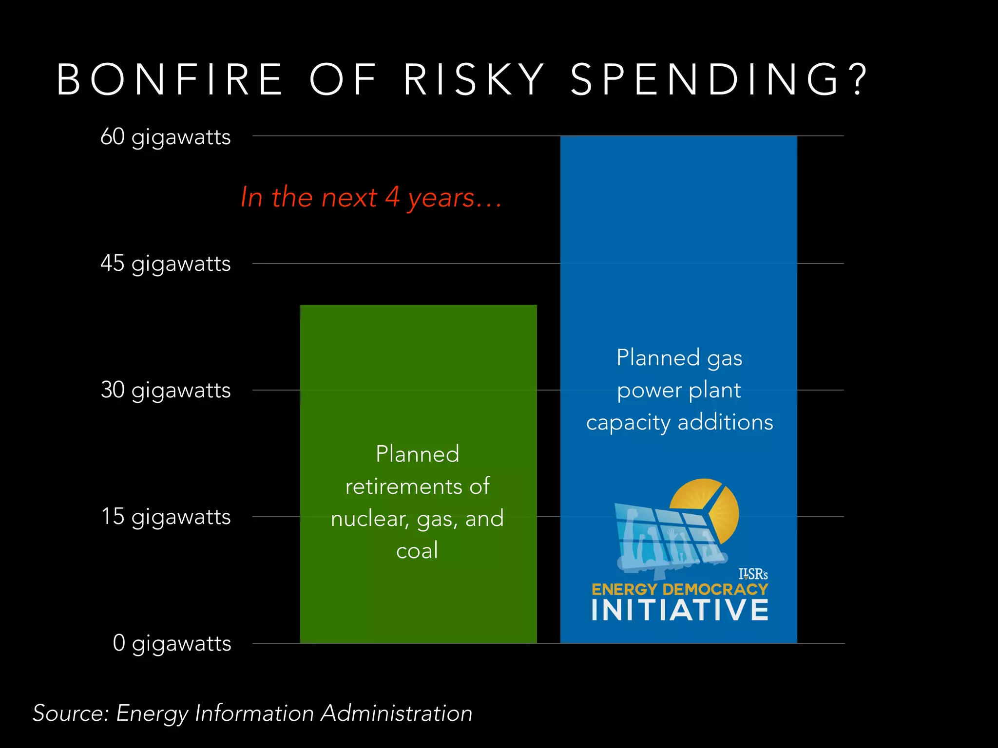B O N F I R E O F R I S K Y S P E N D I N G ?
0 gigawatts
15 gigawatts
30 gigawatts
45 gigawatts
60 gigawatts
Planned
retirements of
nuclear, gas, and
coal
Planned gas
power plant
capacity additions
Source: Energy Information Administration
In the next 4 years…
 