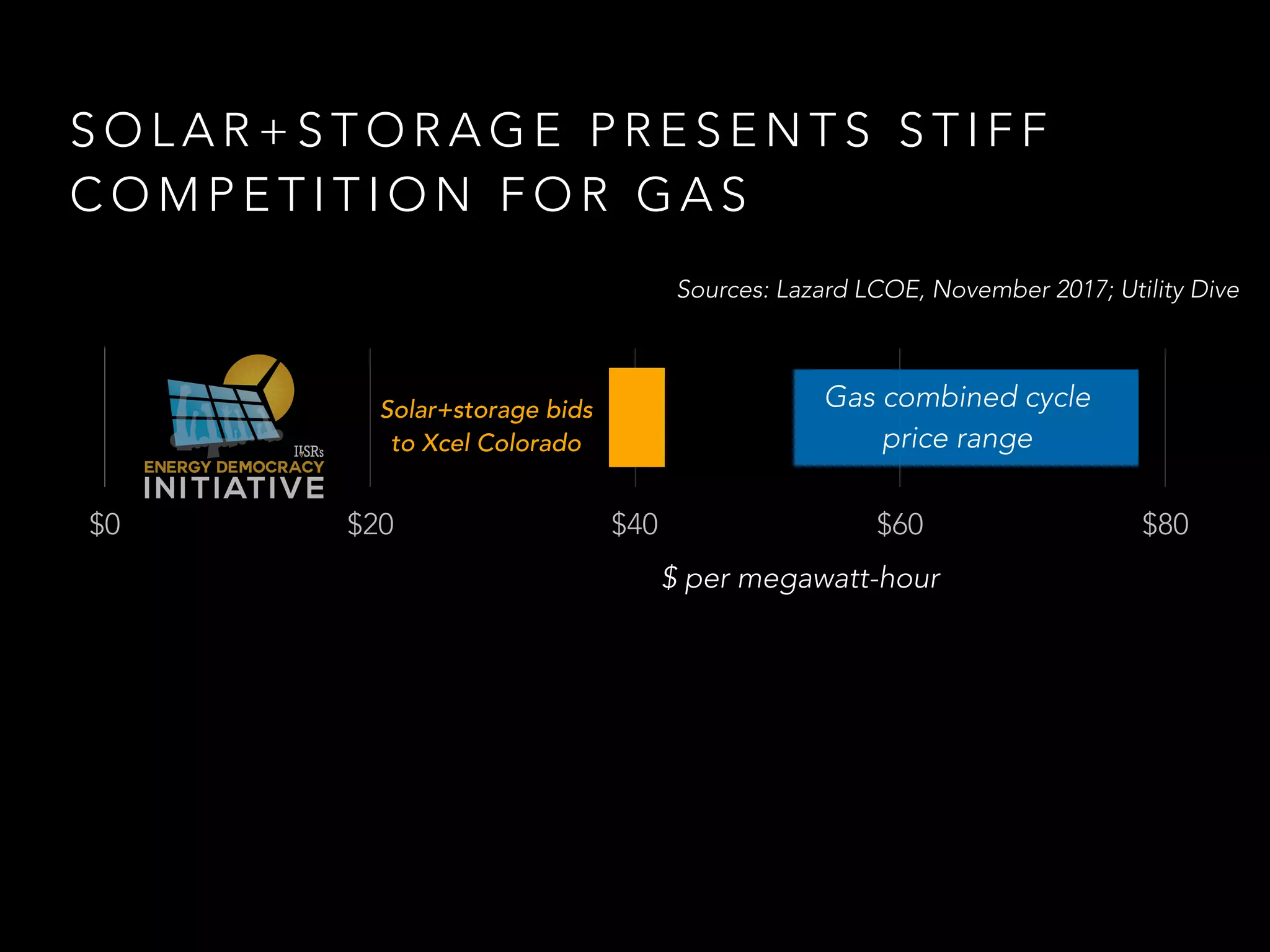S O L A R + S T O R A G E P R E S E N T S S T I F F
C O M P E T I T I O N F O R G A S
$0 $20 $40 $60 $80
$ per megawatt-hour
Sources: Lazard LCOE, November 2017; Utility Dive
Gas combined cycle
price range
Solar+storage bids
to Xcel Colorado
 
