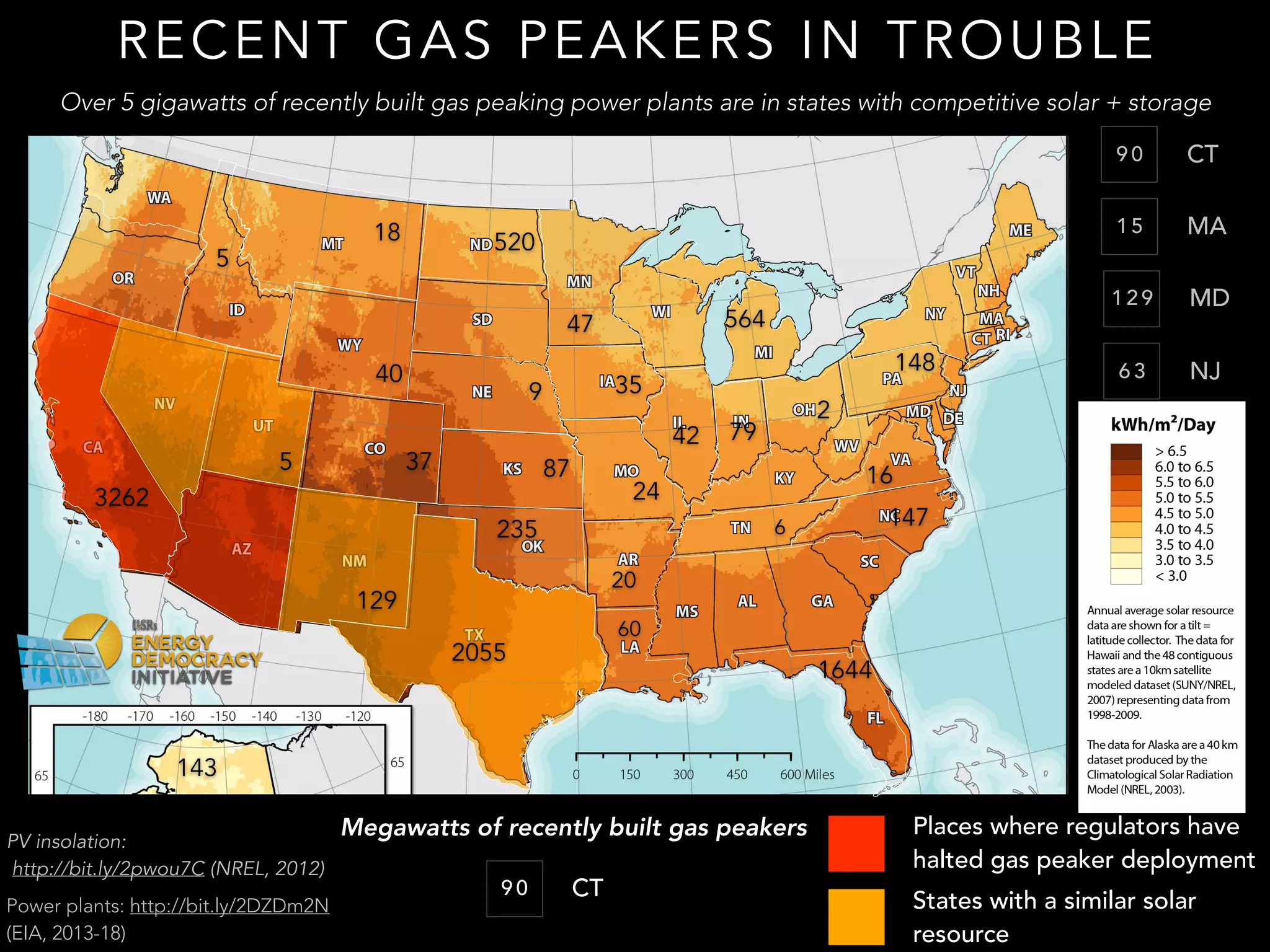 RECENT GAS PEAKERS IN TROUBLE
3262
5
18
40
520
47
129
37
35
87
24
42 79
2
2055
235
20
60
6 147
5
9
Over 5 gigawatts of recently built gas peaking power plants are in states with competitive solar + storage
Places where regulators have
halted gas peaker deployment
States with a similar solar
resource
CT9 0
MA1 5
564
NJ6 3
CT9 0
Megawatts of recently built gas peakers
16
148
Power plants: http://bit.ly/2DZDm2N
(EIA, 2013-18)
PV insolation:
http://bit.ly/2pwou7C (NREL, 2012)
143
1644
MD1 2 9
 