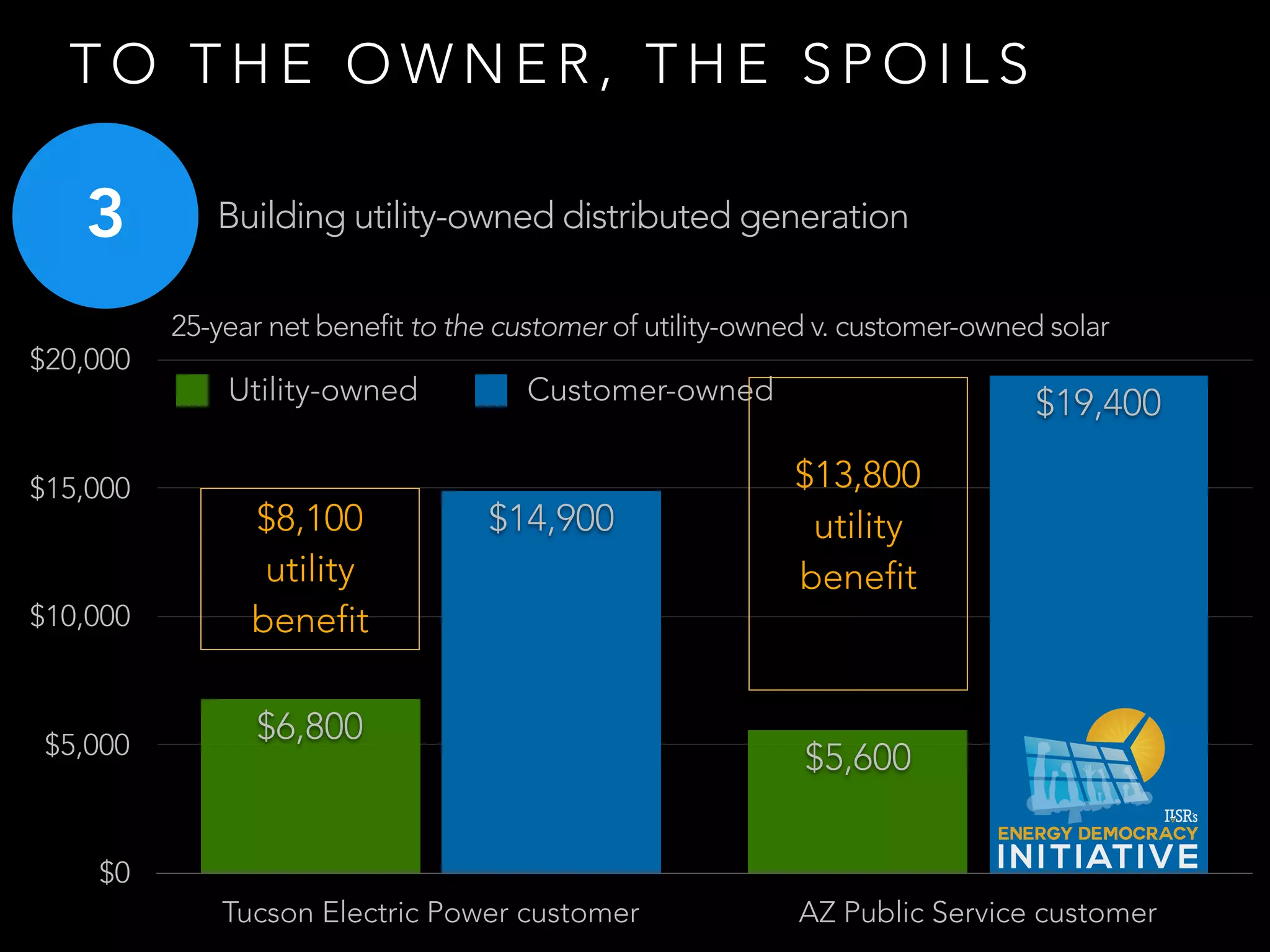 T O T H E O W N E R , T H E S P O I L S
$0
$5,000
$10,000
$15,000
$20,000
Tucson Electric Power customer AZ Public Service customer
$19,400
$14,900
$5,600
$6,800
Utility-owned Customer-owned
25-year net benefit to the customer of utility-owned v. customer-owned solar
$13,800
utility
benefit
$8,100
utility
benefit
3 Building utility-owned distributed generation
 