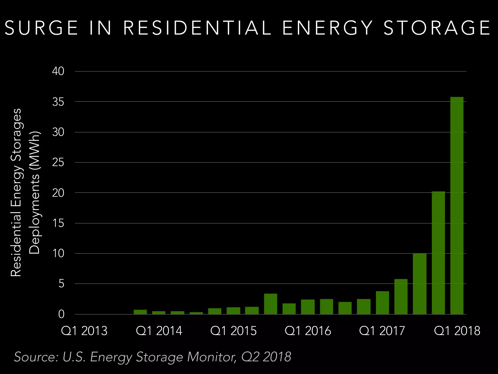 SURGE IN RESIDENTIAL ENERGY STORAGE
Source: U.S. Energy Storage Monitor, Q2 2018
ResidentialEnergyStorages
Deployments(MWh)
0
5
10
15
20
25
30
35
40
Q1 2013 Q1 2014 Q1 2015 Q1 2016 Q1 2017 Q1 2018
 