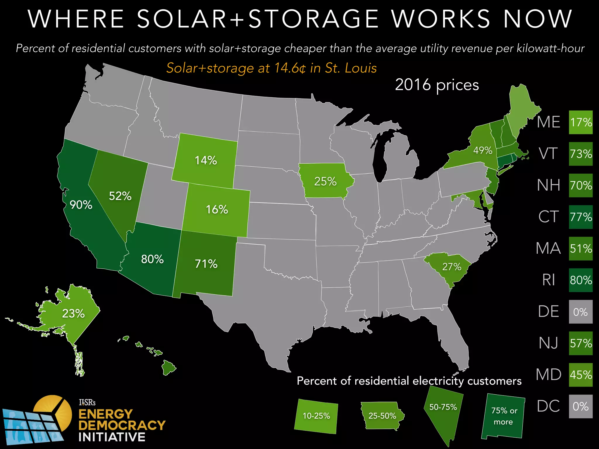 WHERE SOLAR+STORAGE WORKS NOW
90%
52%
80%
14%
71%
16%
49%
25%
27%
23%
Percent of residential customers with solar+storage cheaper than the average utility revenue per kilowatt-hour
10-25% 25-50%
50-75% 75% or
more
CT 77%
70%
MA 51%
MD 45%
NH 70%
ME 17%
NJ 57%
RI 80%
VT 73%
Percent of residential electricity customers
Solar+storage at 14.6¢ in St. Louis
DC 0%
DE 0%
2016 prices
 