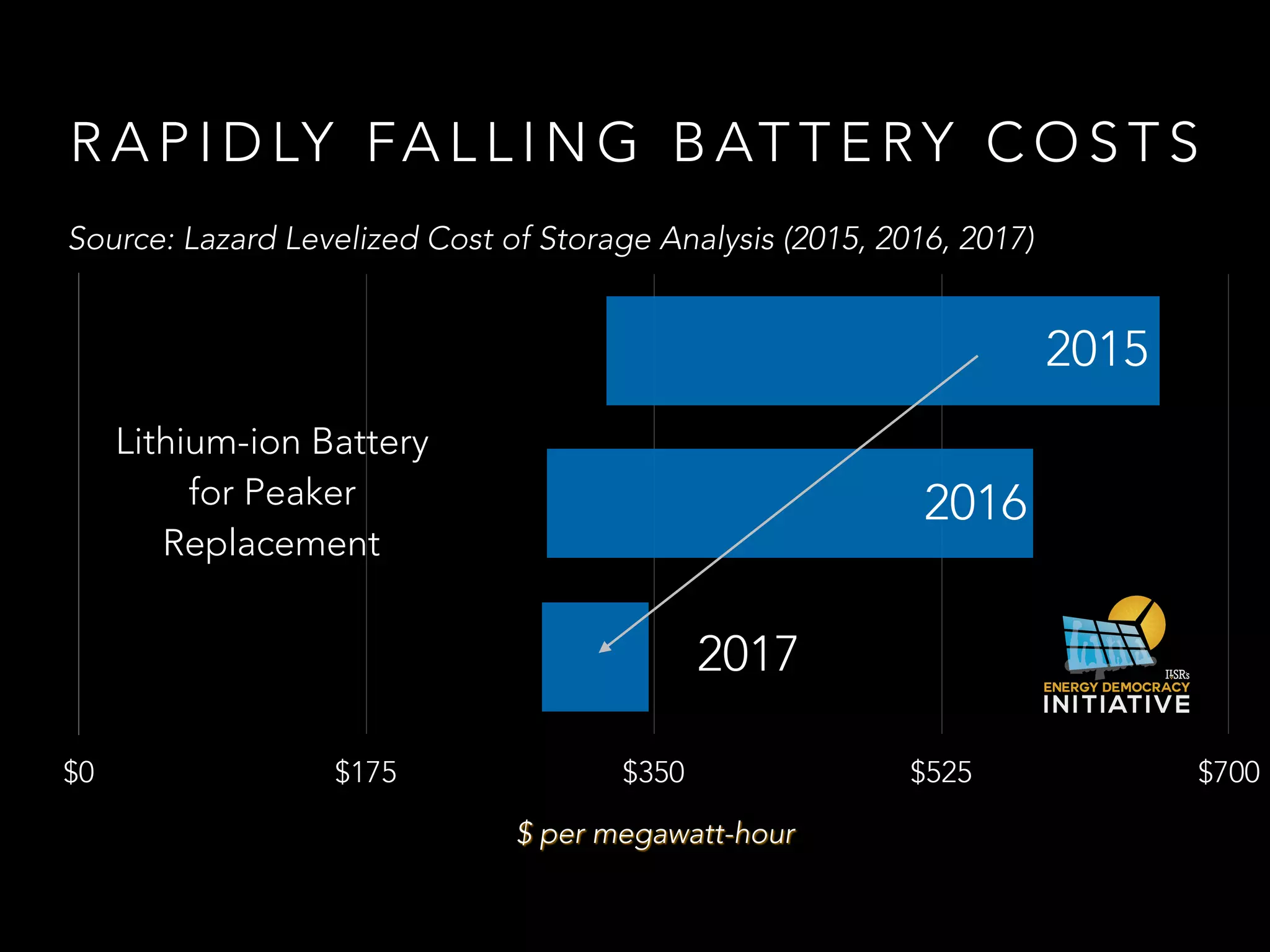 R A P I D LY FA L L I N G B AT T E RY C O S T S
$ per megawatt-hour
$0 $175 $350 $525 $700
Source: Lazard Levelized Cost of Storage Analysis (2015, 2016, 2017)
Lithium-ion Battery
for Peaker
Replacement
2015
2016
2017
 