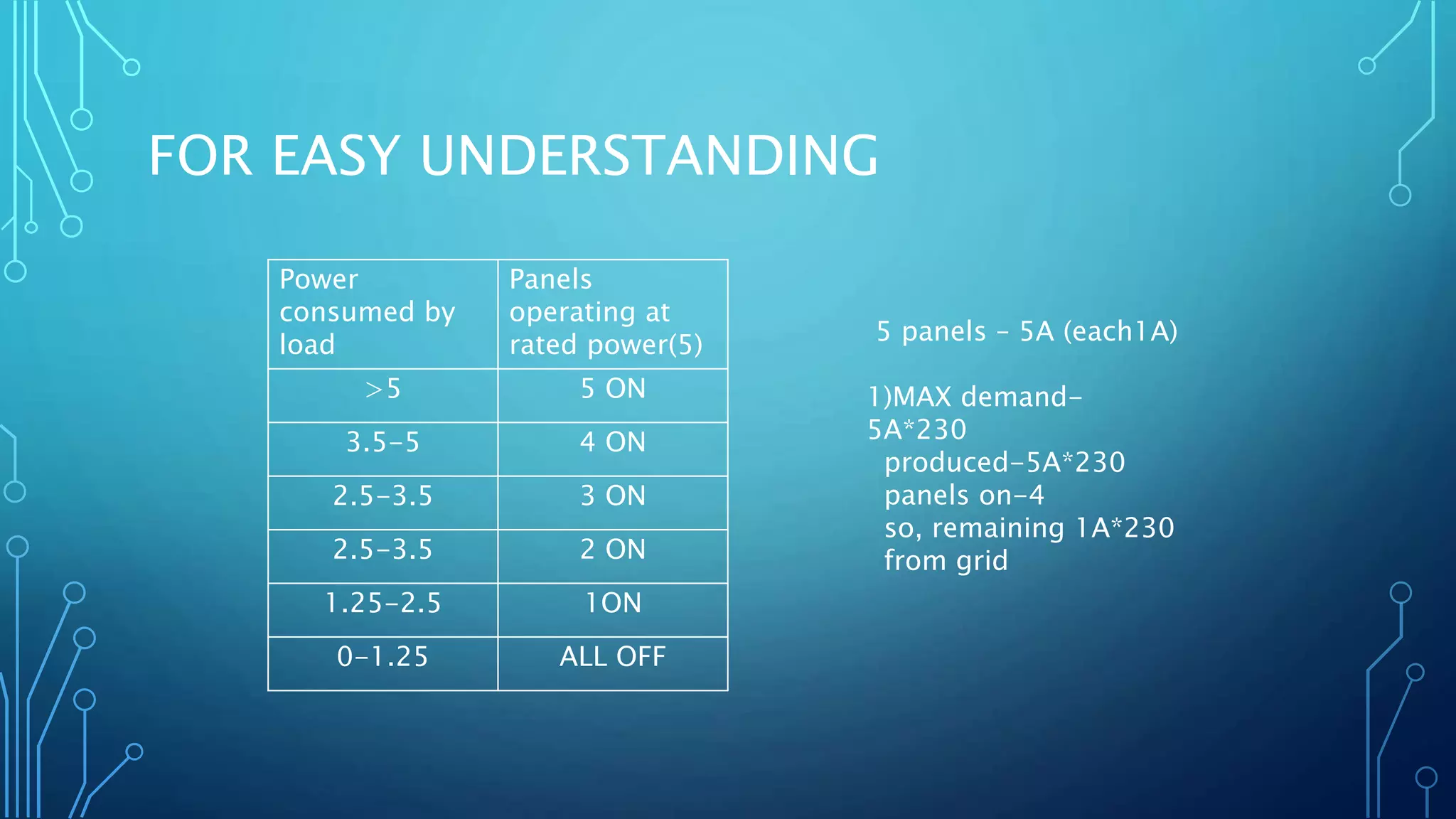 FOR EASY UNDERSTANDING
Power
consumed by
load
Panels
operating at
rated power(5)
>5 5 ON
3.5-5 4 ON
2.5-3.5 3 ON
2.5-3.5 2 ON
1.25-2.5 1ON
0-1.25 ALL OFF
5 panels – 5A (each1A)
1)MAX demand-
5A*230
produced-5A*230
panels on-4
so, remaining 1A*230
from grid
 