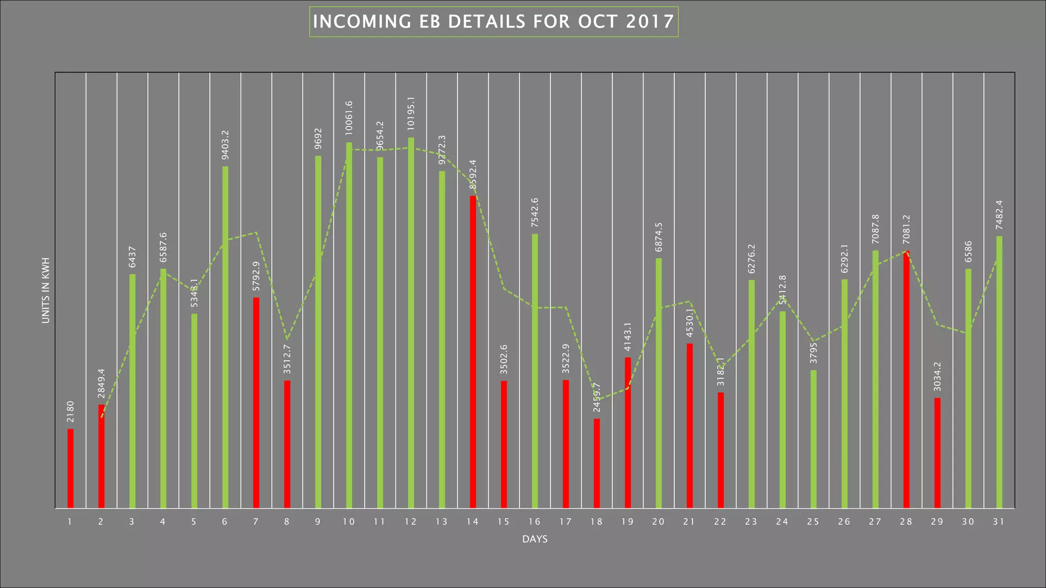 2180
2849.4
6437
6587.6
5348.1
9403.2
5792.9
3512.7
9692
10061.6
9654.2
10195.1
9272.3
8592.4
3502.6
7542.6
3522.9
2459.7
4143.1
6874.5
4530.1
3182.1
6276.2
5412.8
3795
6292.1
7087.8
7081.2
3034.2
6586
7482.4
1 2 3 4 5 6 7 8 9 10 11 12 13 14 15 16 17 18 19 20 21 22 23 24 25 26 27 28 29 30 31
UNITSINKWH
DAYS
INCOMING EB DETAILS FOR OCT 2017
 