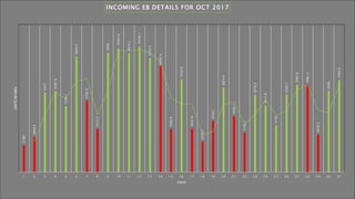 2180
2849.4
6437
6587.6
5348.1
9403.2
5792.9
3512.7
9692
10061.6
9654.2
10195.1
9272.3
8592.4
3502.6
7542.6
3522.9
2459.7
4143.1
6874.5
4530.1
3182.1
6276.2
5412.8
3795
6292.1
7087.8
7081.2
3034.2
6586
7482.4
1 2 3 4 5 6 7 8 9 10 11 12 13 14 15 16 17 18 19 20 21 22 23 24 25 26 27 28 29 30 31
UNITSINKWH
DAYS
INCOMING EB DETAILS FOR OCT 2017
 