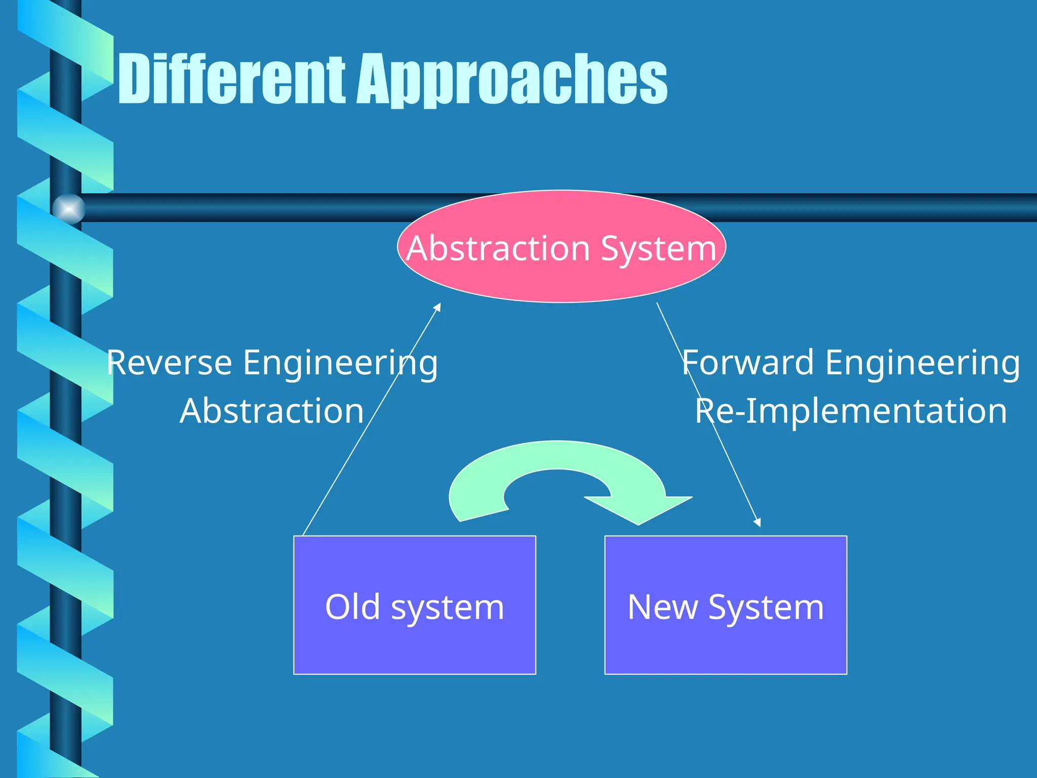 Different Approaches
Abstraction System
Old system New System
Forward Engineering
Re-Implementation
Reverse Engineering
Abstraction
 