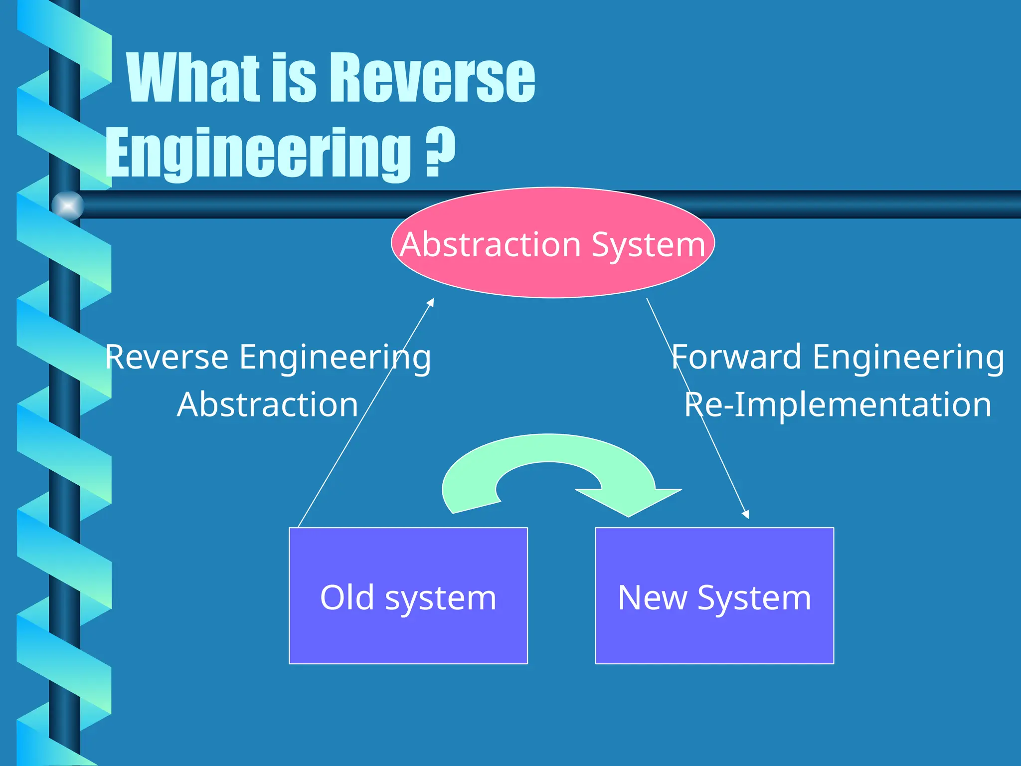 What is Reverse
Engineering ?
Abstraction System
Old system New System
Forward Engineering
Re-Implementation
Reverse Engineering
Abstraction
 