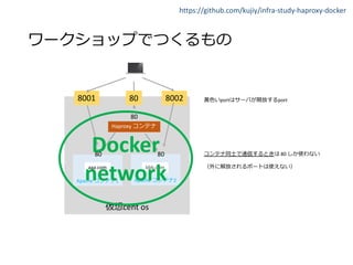 https://github.com/kujiy/infra-study-haproxy-docker
cent os
Apache 1 Apache 2
aaa.com bbb.com
Haproxy
808001 8002
80
80 80
port port
80
Docker
network
 