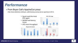 APACHECON North America This work is licensed under a Creative Commons Attribution 3.0 Unported License. - Jim Jagielski - @jimjag
Performance
From Bryan Call’s ApacheCon preso 
(http://www.slideshare.net/bryan_call/choosing-a-proxy-server-apachecon-2014)
•  Squid&used&the&most&
CPU&again&
•  NGiNX&had&latency&
issues&
•  ATS&most&throughput& 0&
500&
1000&
1500&
2000&
2500&
ATS& NGiNX& Squid& Varnish& hBpd&
RPS$/$CPU$Usage$
0&
5000&
10000&
15000&
20000&
25000&
30000&
ATS& NGiNX& Squid& Varnish& hBpd&
Requests$Per$Second$
0&
5&
10&
15&
20&
25&
30&
35&
40&
ATS& NGiNX& Squid& Varnish& hBpd&
Latency$
Median&
95th&
 