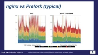 APACHECON North America This work is licensed under a Creative Commons Attribution 3.0 Unported License. - Jim Jagielski - @jimjag
Apache - Prefork MPM
0
500
1000
1500
2000
nginx vs Prefork (typical)
nginx
0
500
1,000
1,500
2,000
Open Write Read Close
Increasing concurrency Increasing concurrency
 