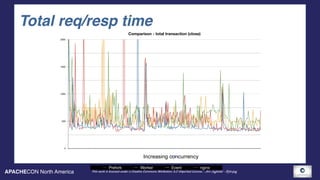 APACHECON North America This work is licensed under a Creative Commons Attribution 3.0 Unported License. - Jim Jagielski - @jimjag
Total req/resp time
Comparison - total transaction (close)
0
500
1000
1500
2000
Prefork Worker Event nginx
Increasing concurrency
 