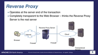 APACHECON North America This work is licensed under a Creative Commons Attribution 3.0 Unported License. - Jim Jagielski - @jimjag
Reverse Proxy
Internet
Firewall Firewall
Cloud
Reverse Proxy Server
Transactional
Servers
Browser
Operates at the server end of the transaction
Completely transparent to the Web Browser – thinks the Reverse Proxy
Server is the real server
 