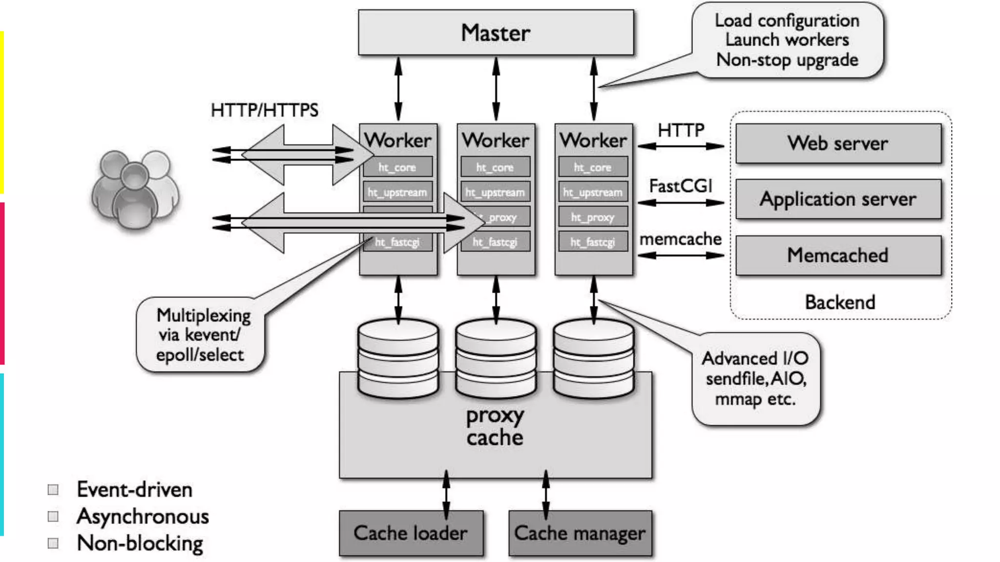 Apachevs Nginx- Connectionhandeling architecture
 