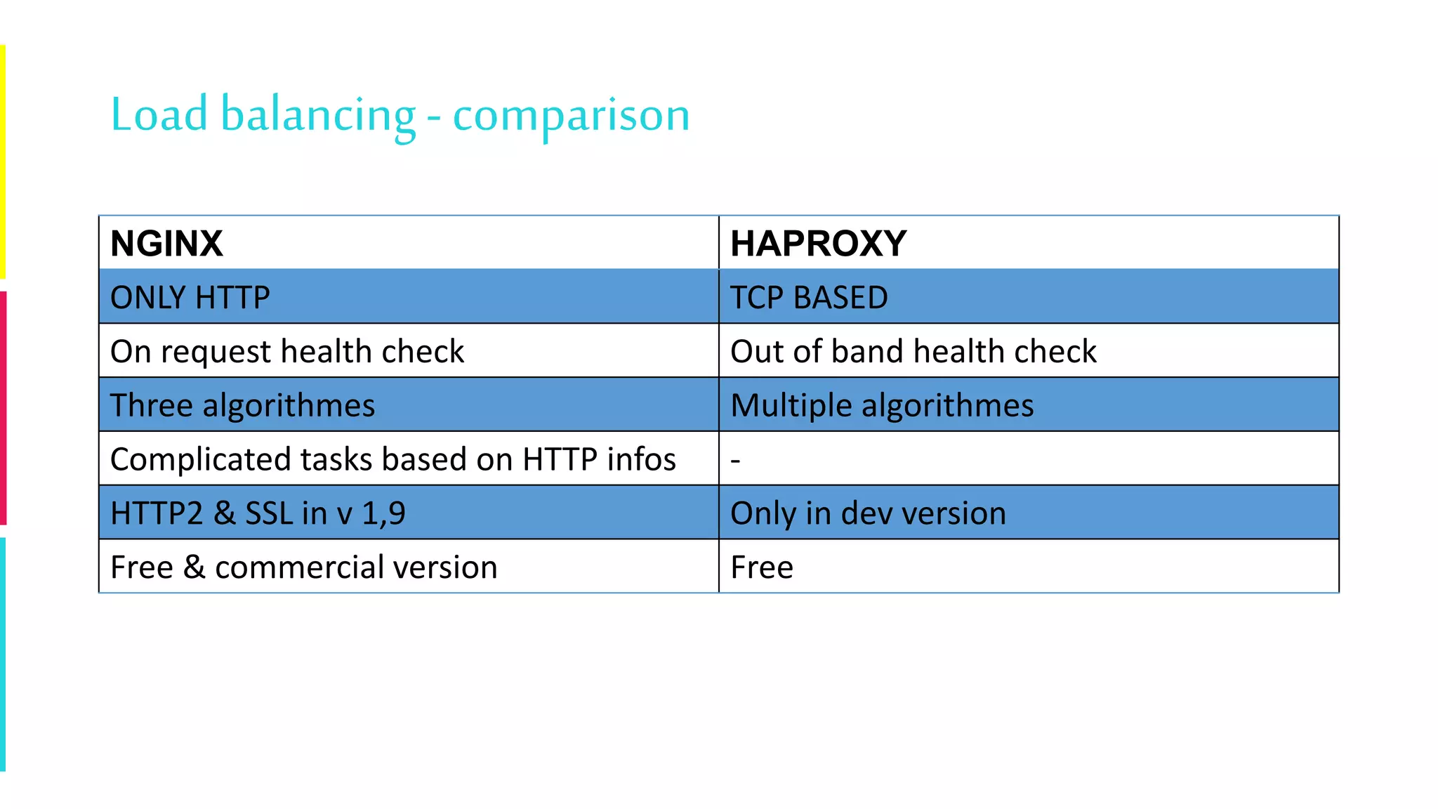 Loadbalancing- comparison
NGINX HAPROXY
ONLY HTTP TCP BASED
On request health check Out of band health check
Three algorithmes Multiple algorithmes
Complicated tasks based on HTTP infos -
HTTP2 & SSL in v 1,9 Only in dev version
Free & commercial version Free
 