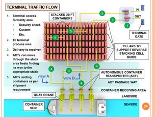 Reverse stacking of containers | PPTX