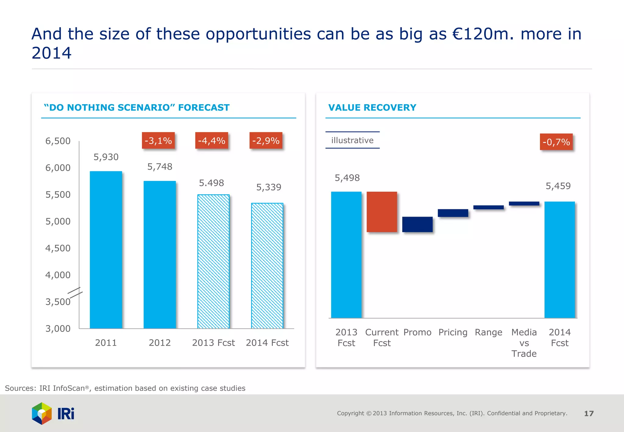 Copyright © 2013 Information Resources, Inc. (IRI). Confidential and Proprietary. 17
And the size of these opportunities can be as big as €120m. more in
2014
“DO NOTHING SCENARIO” FORECAST VALUE RECOVERY
5,930
5,748
5,339
3,000
3,500
4,000
4,500
5,000
5,500
6,000
6,500
2011 2012 2013 Fcst 2014 Fcst
Sources: IRI InfoScan®, estimation based on existing case studies
5.498
-3,1% -4,4% -2,9%
5,498
5,459
2013
Fcst
Current
Fcst
Promo Pricing Range Media
vs
Trade
2014
Fcst
illustrative -0,7%
 