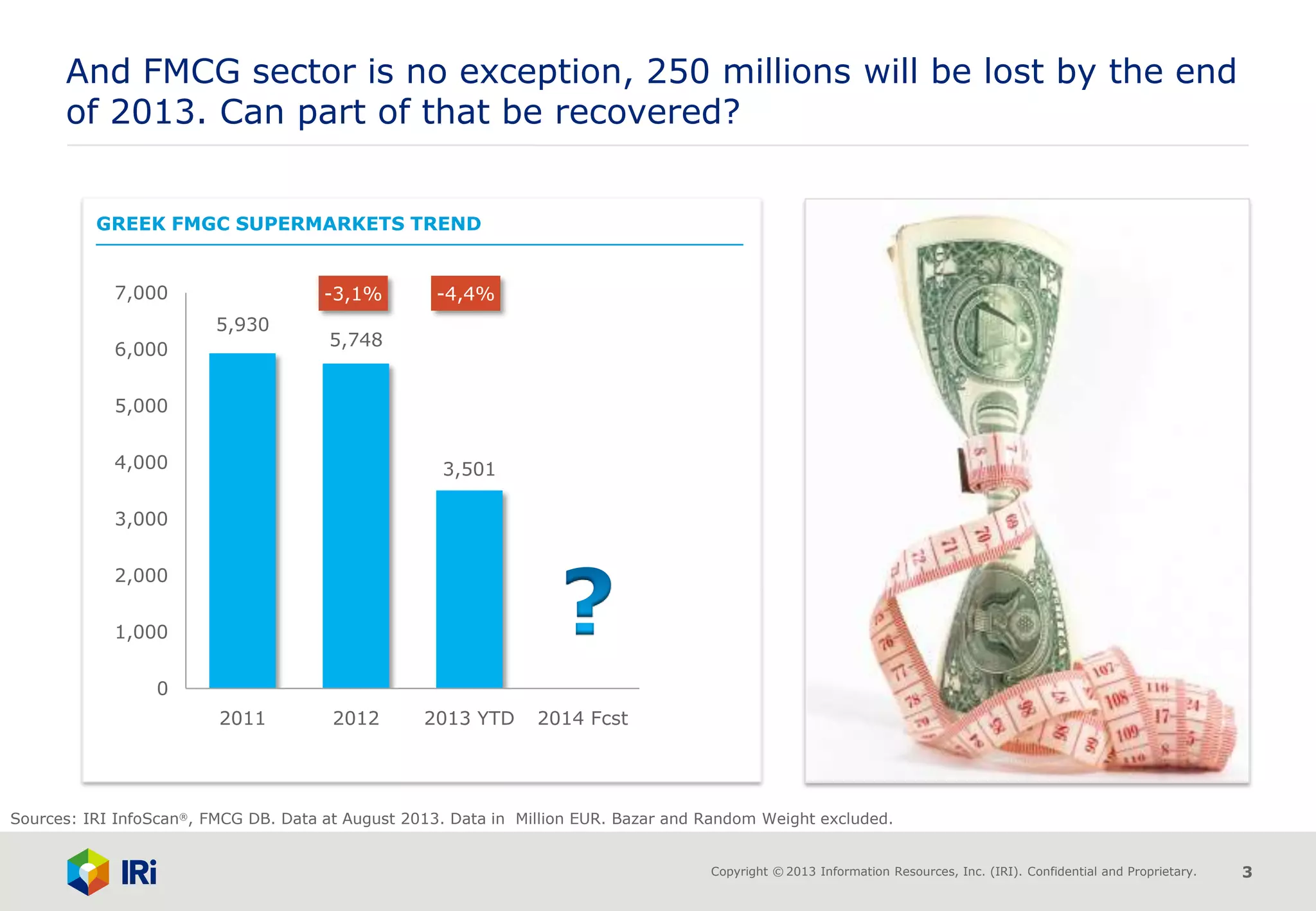Copyright © 2013 Information Resources, Inc. (IRI). Confidential and Proprietary. 3
GREEK FMGC SUPERMARKETS TREND
And FMCG sector is no exception, 250 millions will be lost by the end
of 2013. Can part of that be recovered?
Sources: IRI InfoScan®, FMCG DB. Data at August 2013. Data in Million EUR. Bazar and Random Weight excluded.
5,930
5,748
3,501
0
1,000
2,000
3,000
4,000
5,000
6,000
7,000
2011 2012 2013 YTD 2014 Fcst
-3,1% -4,4%
 