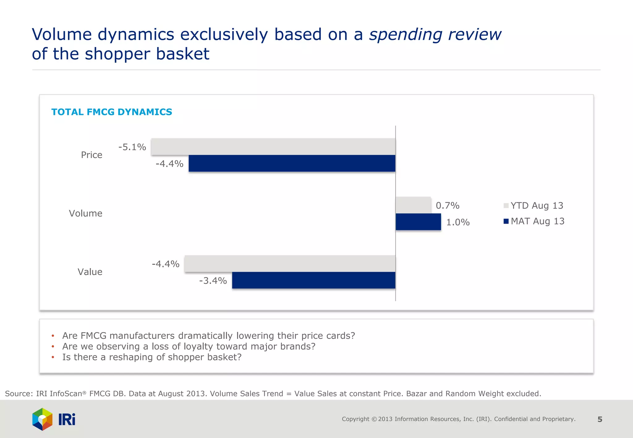 Copyright © 2013 Information Resources, Inc. (IRI). Confidential and Proprietary. 5
Volume dynamics exclusively based on a spending review
of the shopper basket
TOTAL FMCG DYNAMICS
Source: IRI InfoScan® FMCG DB. Data at August 2013. Volume Sales Trend = Value Sales at constant Price. Bazar and Random Weight excluded.
-3.4%
1.0%
-4.4%
-4.4%
0.7%
-5.1%
Value
Volume
Price
YTD Aug 13
MAT Aug 13
• Are FMCG manufacturers dramatically lowering their price cards?
• Are we observing a loss of loyalty toward major brands?
• Is there a reshaping of shopper basket?
 