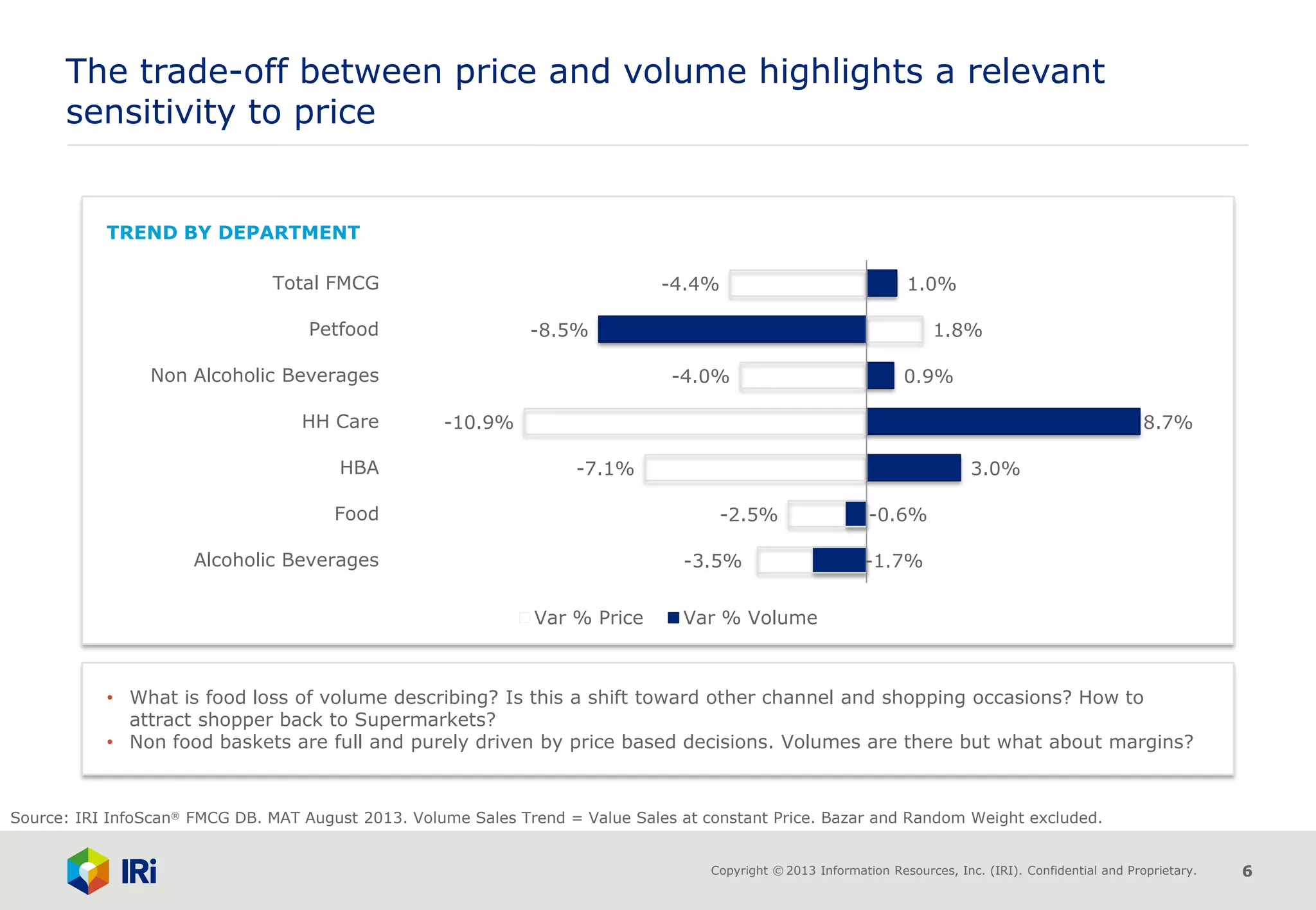 Copyright © 2013 Information Resources, Inc. (IRI). Confidential and Proprietary. 6
TREND BY DEPARTMENT
The trade-off between price and volume highlights a relevant
sensitivity to price
-1.7%
-0.6%
3.0%
8.7%
0.9%
-8.5%
1.0%
-3.5%
-2.5%
-7.1%
-10.9%
-4.0%
1.8%
-4.4%
Alcoholic Beverages
Food
HBA
HH Care
Non Alcoholic Beverages
Petfood
Total FMCG
Var % Price Var % Volume
• What is food loss of volume describing? Is this a shift toward other channel and shopping occasions? How to
attract shopper back to Supermarkets?
• Non food baskets are full and purely driven by price based decisions. Volumes are there but what about margins?
Source: IRI InfoScan® FMCG DB. MAT August 2013. Volume Sales Trend = Value Sales at constant Price. Bazar and Random Weight excluded.
 