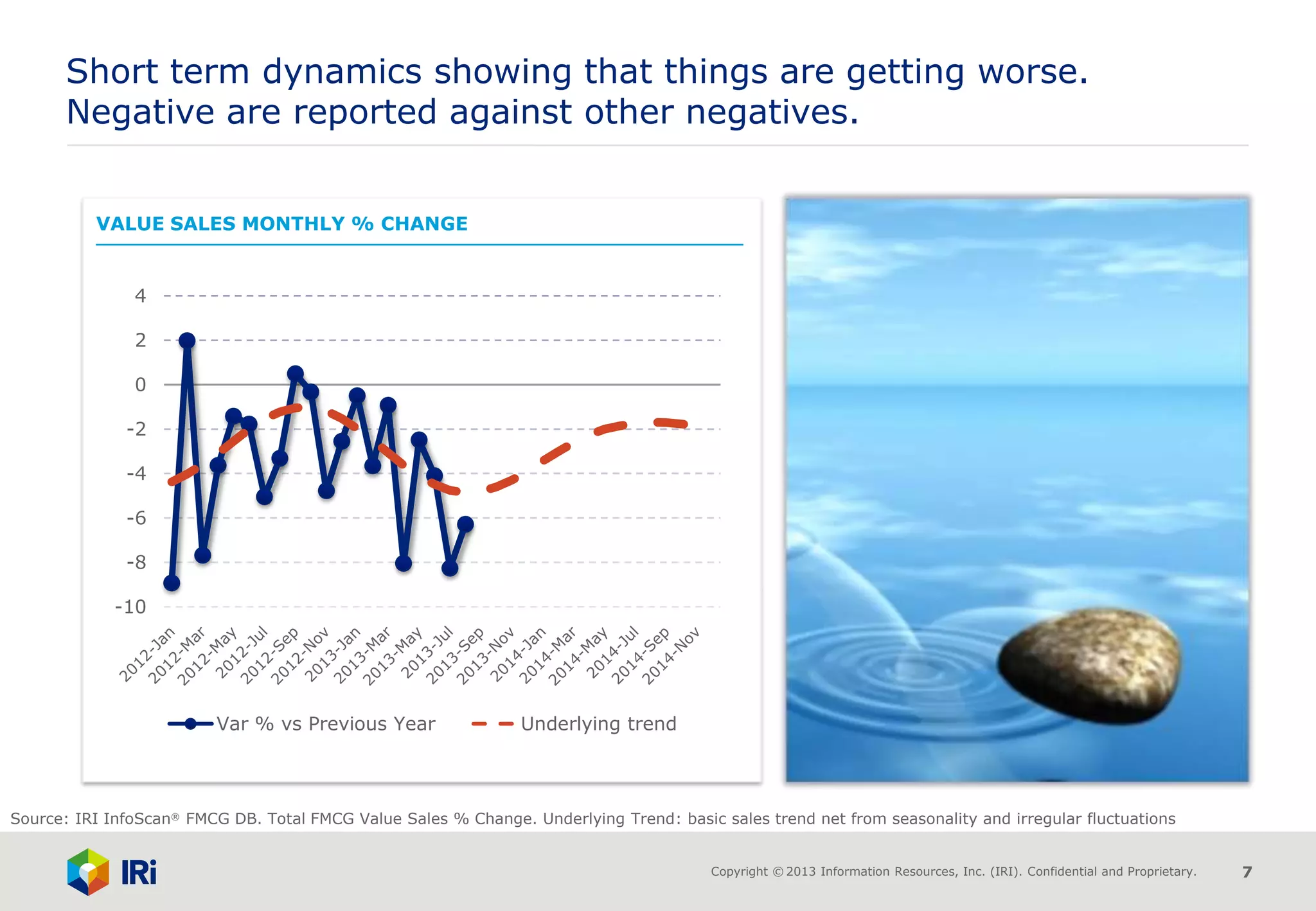 Copyright © 2013 Information Resources, Inc. (IRI). Confidential and Proprietary. 7
VALUE SALES MONTHLY % CHANGE
Short term dynamics showing that things are getting worse.
Negative are reported against other negatives.
-10
-8
-6
-4
-2
0
2
4
Var % vs Previous Year Underlying trend
Source: IRI InfoScan® FMCG DB. Total FMCG Value Sales % Change. Underlying Trend: basic sales trend net from seasonality and irregular fluctuations
 