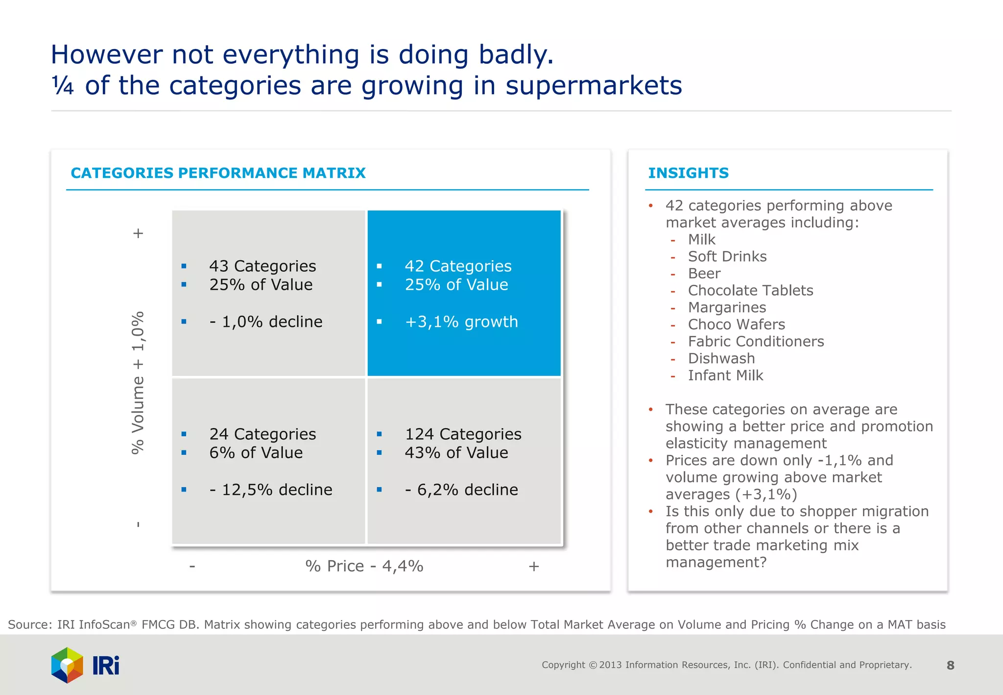 Copyright © 2013 Information Resources, Inc. (IRI). Confidential and Proprietary. 8
CATEGORIES PERFORMANCE MATRIX INSIGHTS
• 42 categories performing above
market averages including:
- Milk
- Soft Drinks
- Beer
- Chocolate Tablets
- Margarines
- Choco Wafers
- Fabric Conditioners
- Dishwash
- Infant Milk
• These categories on average are
showing a better price and promotion
elasticity management
• Prices are down only -1,1% and
volume growing above market
averages (+3,1%)
• Is this only due to shopper migration
from other channels or there is a
better trade marketing mix
management?
However not everything is doing badly.
¼ of the categories are growing in supermarkets
Source: IRI InfoScan® FMCG DB. Matrix showing categories performing above and below Total Market Average on Volume and Pricing % Change on a MAT basis
 43 Categories
 25% of Value
 - 1,0% decline
 42 Categories
 25% of Value
 +3,1% growth
 24 Categories
 6% of Value
 - 12,5% decline
 124 Categories
 43% of Value
 - 6,2% decline
-%Volume+1,0%+
- % Price - 4,4% +
 