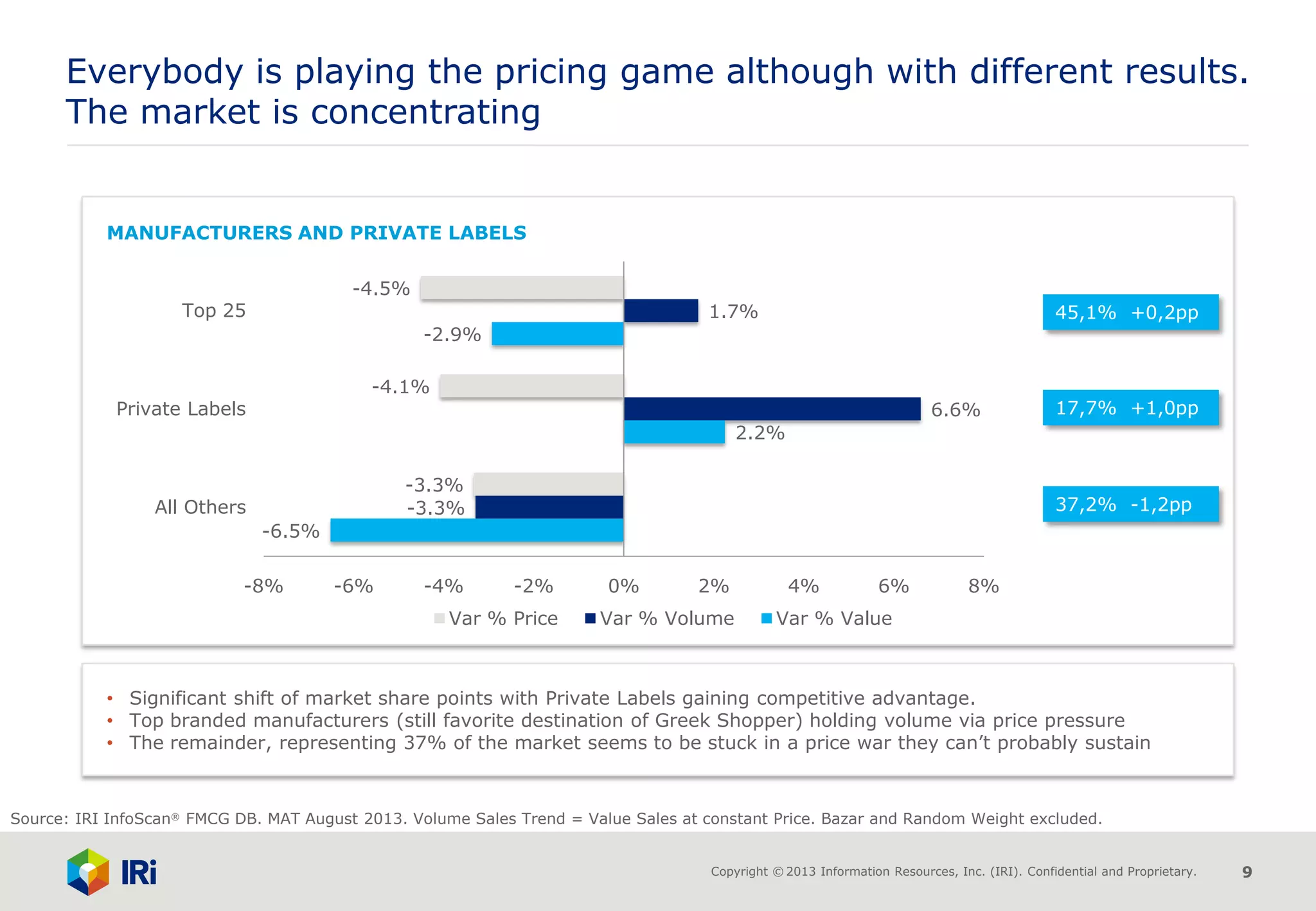 Copyright © 2013 Information Resources, Inc. (IRI). Confidential and Proprietary. 9
MANUFACTURERS AND PRIVATE LABELS
Everybody is playing the pricing game although with different results.
The market is concentrating
Source: IRI InfoScan® FMCG DB. MAT August 2013. Volume Sales Trend = Value Sales at constant Price. Bazar and Random Weight excluded.
-6.5%
2.2%
-2.9%
-3.3%
6.6%
1.7%
-3.3%
-4.1%
-4.5%
-8% -6% -4% -2% 0% 2% 4% 6% 8%
All Others
Private Labels
Top 25
Var % Price Var % Volume Var % Value
45,1% +0,2pp
17,7% +1,0pp
37,2% -1,2pp
• Significant shift of market share points with Private Labels gaining competitive advantage.
• Top branded manufacturers (still favorite destination of Greek Shopper) holding volume via price pressure
• The remainder, representing 37% of the market seems to be stuck in a price war they can’t probably sustain
 