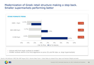 Copyright © 2013 Information Resources, Inc. (IRI). Confidential and Proprietary. 10
STORE FORMATS TREND
Modernization of Greek retail structure making a step back.
Smaller supermarkets performing better
Source: IRI InfoScan® FMCG DB. MAT August 2013. Volume Sales Trend = Value Sales at constant Price. Bazar and Random Weight excluded.
8.0%
2.0%
-3.0%
-4.0%
-3.7%
-4.3%
-6% -4% -2% 0% 2% 4% 6% 8% 10%
0-400 Sqm
400-1000 Sqm
1000 + Sqm
Var % Price Var % Volume
• Volume shift from larger surfaces to smaller?
• Smaller surfaces seems to be more aggressive on price (91 and 96 index vs. large Hypermarkets)
- 7,1%
- 1,8%
+ 3,7%
 