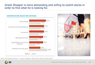 Copyright © 2013 Information Resources, Inc. (IRI). Confidential and Proprietary. 12
SHOPPER STORE SELECTION CRITERIA
Greek Shopper is more demanding and willing to switch stores in
order to find what he is looking for.
39%
14%
19%
21%
25%
25%
24%
30%
30%
32%
32%
36%
Familiarity with the store
Good Quality at Low Price
Products
Big Range of Prices
Promotions
Low Prices at Favoured Brands
Brand Range
2013 2010
Source: IRI Shopper Dynamics™ . Answer to Question: What are the criteria to select stores?
 