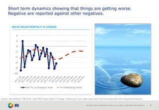 Copyright © 2013 Information Resources, Inc. (IRI). Confidential and Proprietary. 7
VALUE SALES MONTHLY % CHANGE
Short term dynamics showing that things are getting worse.
Negative are reported against other negatives.
-10
-8
-6
-4
-2
0
2
4
Var % vs Previous Year Underlying trend
Source: IRI InfoScan® FMCG DB. Total FMCG Value Sales % Change. Underlying Trend: basic sales trend net from seasonality and irregular fluctuations
 