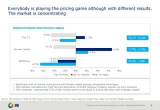 Copyright © 2013 Information Resources, Inc. (IRI). Confidential and Proprietary. 9
MANUFACTURERS AND PRIVATE LABELS
Everybody is playing the pricing game although with different results.
The market is concentrating
Source: IRI InfoScan® FMCG DB. MAT August 2013. Volume Sales Trend = Value Sales at constant Price. Bazar and Random Weight excluded.
-6.5%
2.2%
-2.9%
-3.3%
6.6%
1.7%
-3.3%
-4.1%
-4.5%
-8% -6% -4% -2% 0% 2% 4% 6% 8%
All Others
Private Labels
Top 25
Var % Price Var % Volume Var % Value
45,1% +0,2pp
17,7% +1,0pp
37,2% -1,2pp
• Significant shift of market share points with Private Labels gaining competitive advantage.
• Top branded manufacturers (still favorite destination of Greek Shopper) holding volume via price pressure
• The remainder, representing 37% of the market seems to be stuck in a price war they can’t probably sustain
 