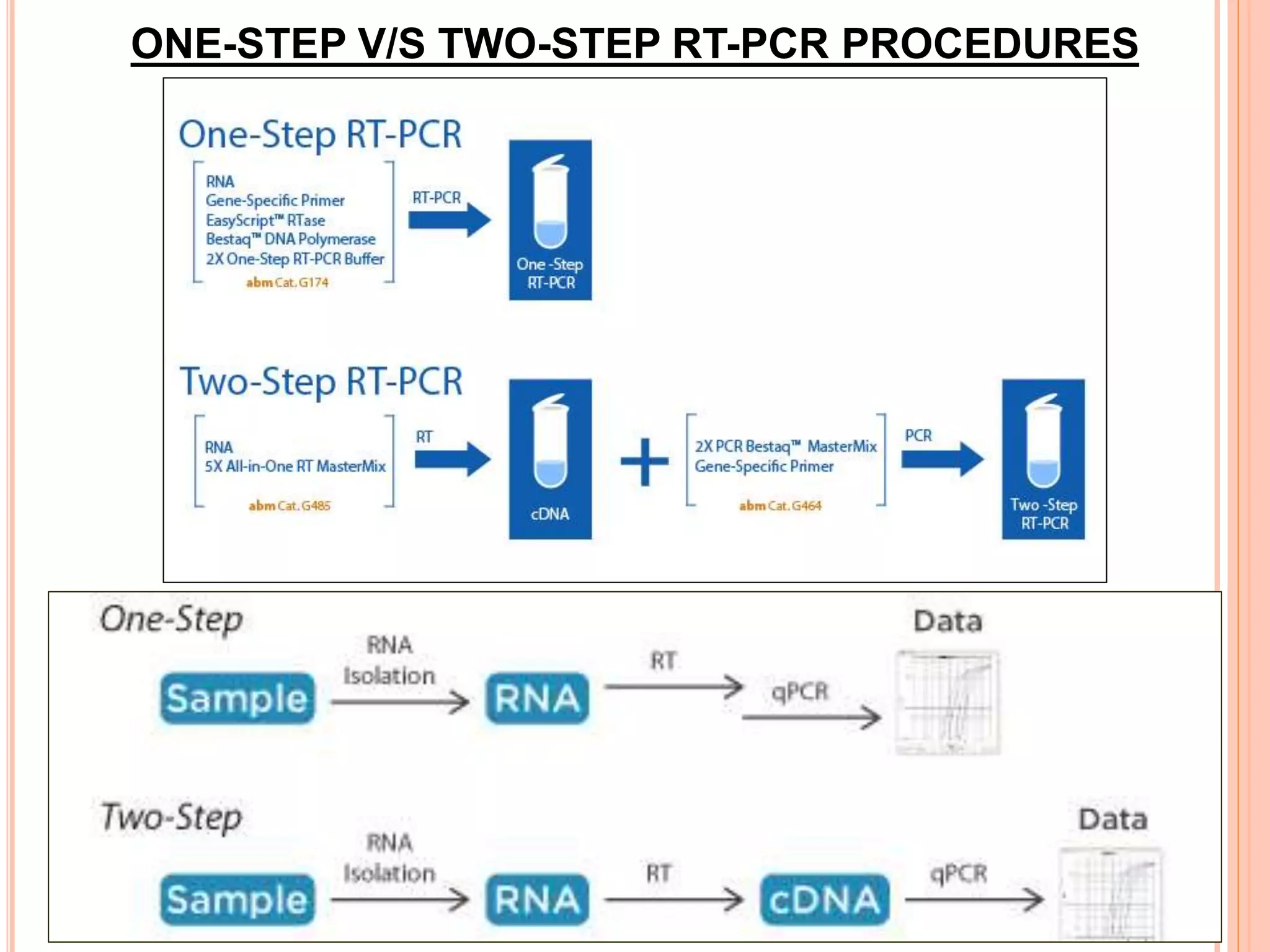 Reverse transcriptase polymerase chain reaction | PPTX | Chemistry ...