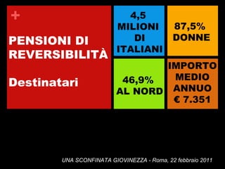 PENSIONI DI REVERSIBILITÀ Destinatari 4,5  MILIONI  DI ITALIANI 87,5%  DONNE 46,9%  AL NORD IMPORTO MEDIO ANNUO €  7.351 UNA SCONFINATA GIOVINEZZA - Roma, 22 febbraio 2011 