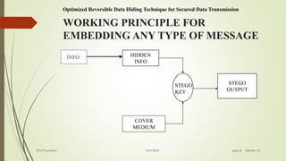 Reversible data hiding using histogram shifting method | PPTX